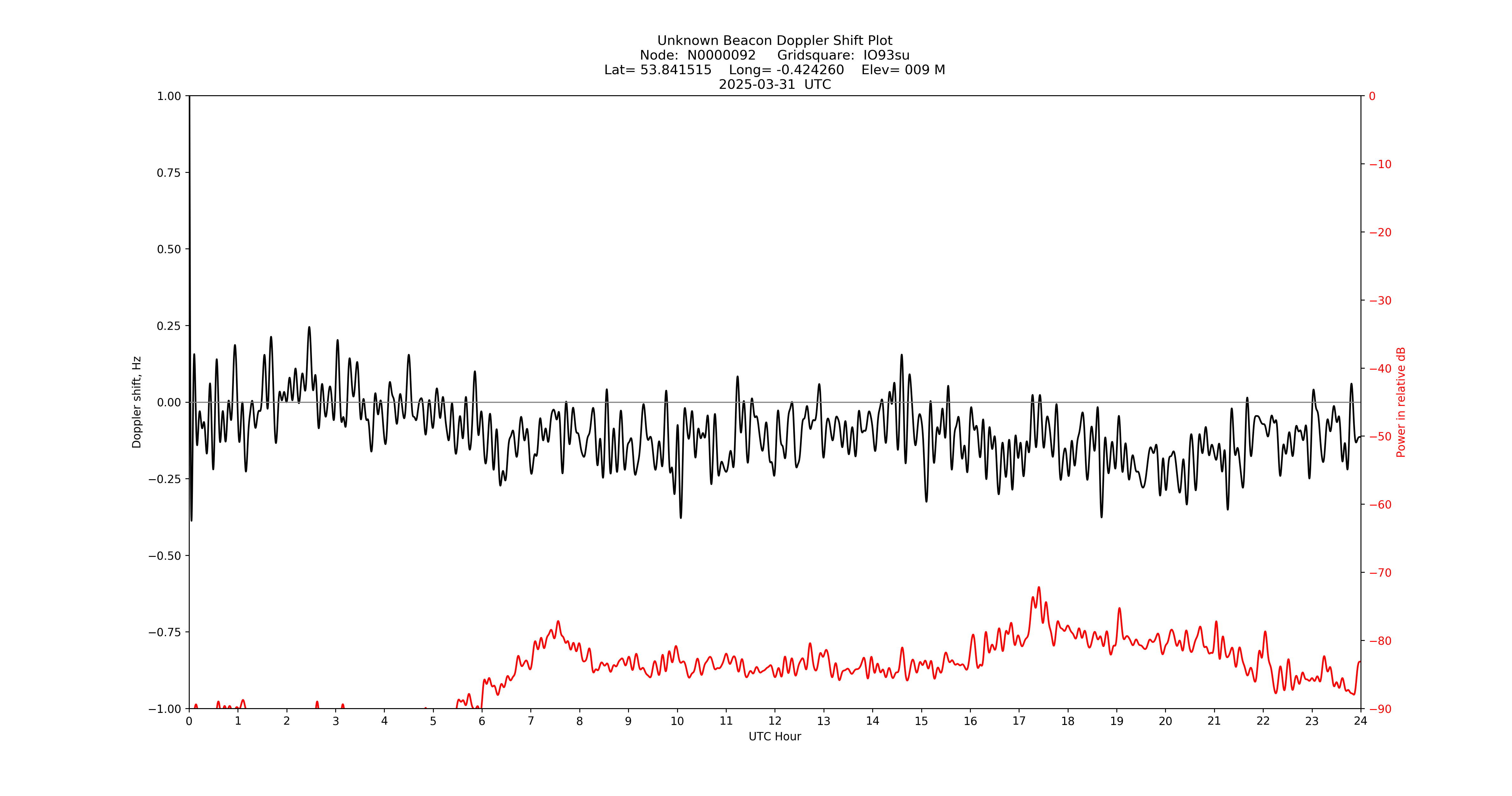Graph for Observation Unavailable