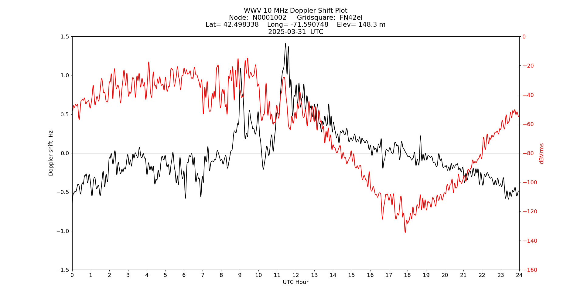 Graph for Observation Unavailable
