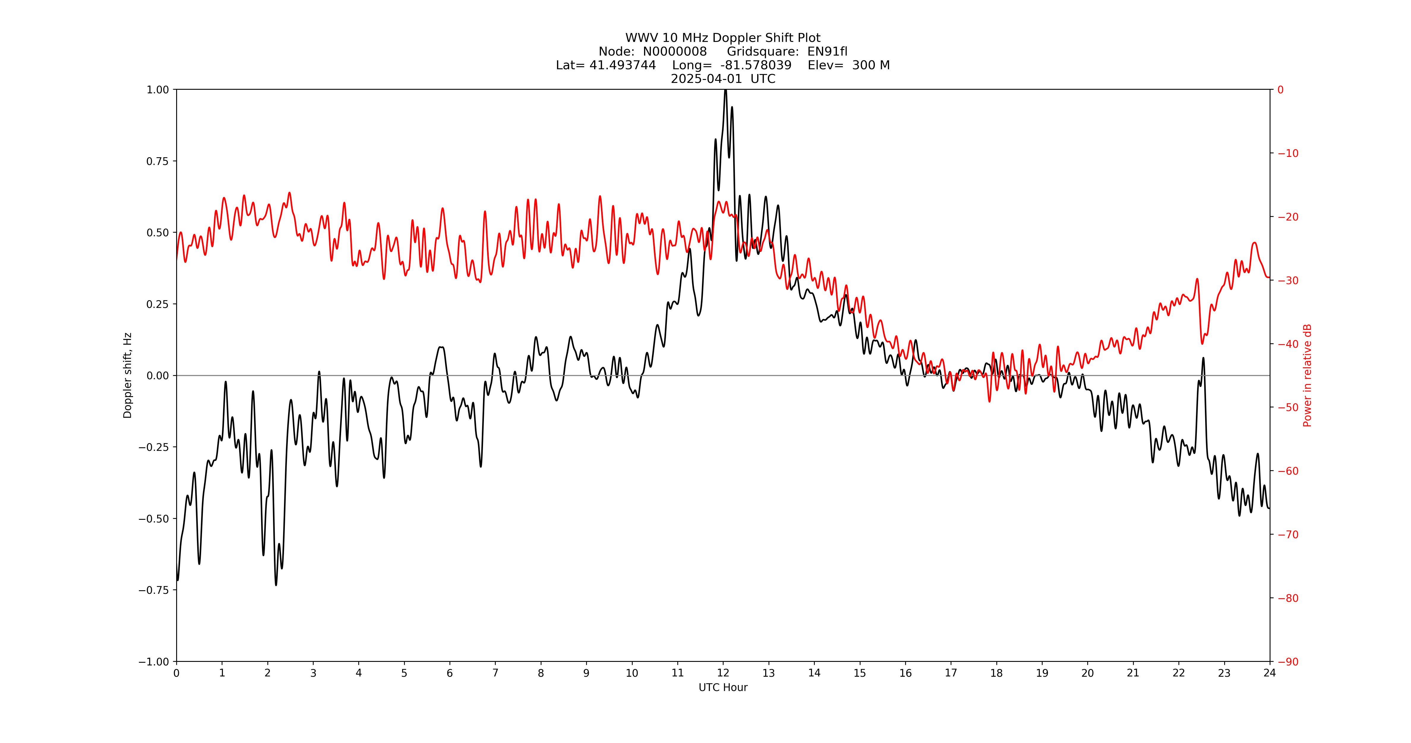 Graph for Observation Unavailable