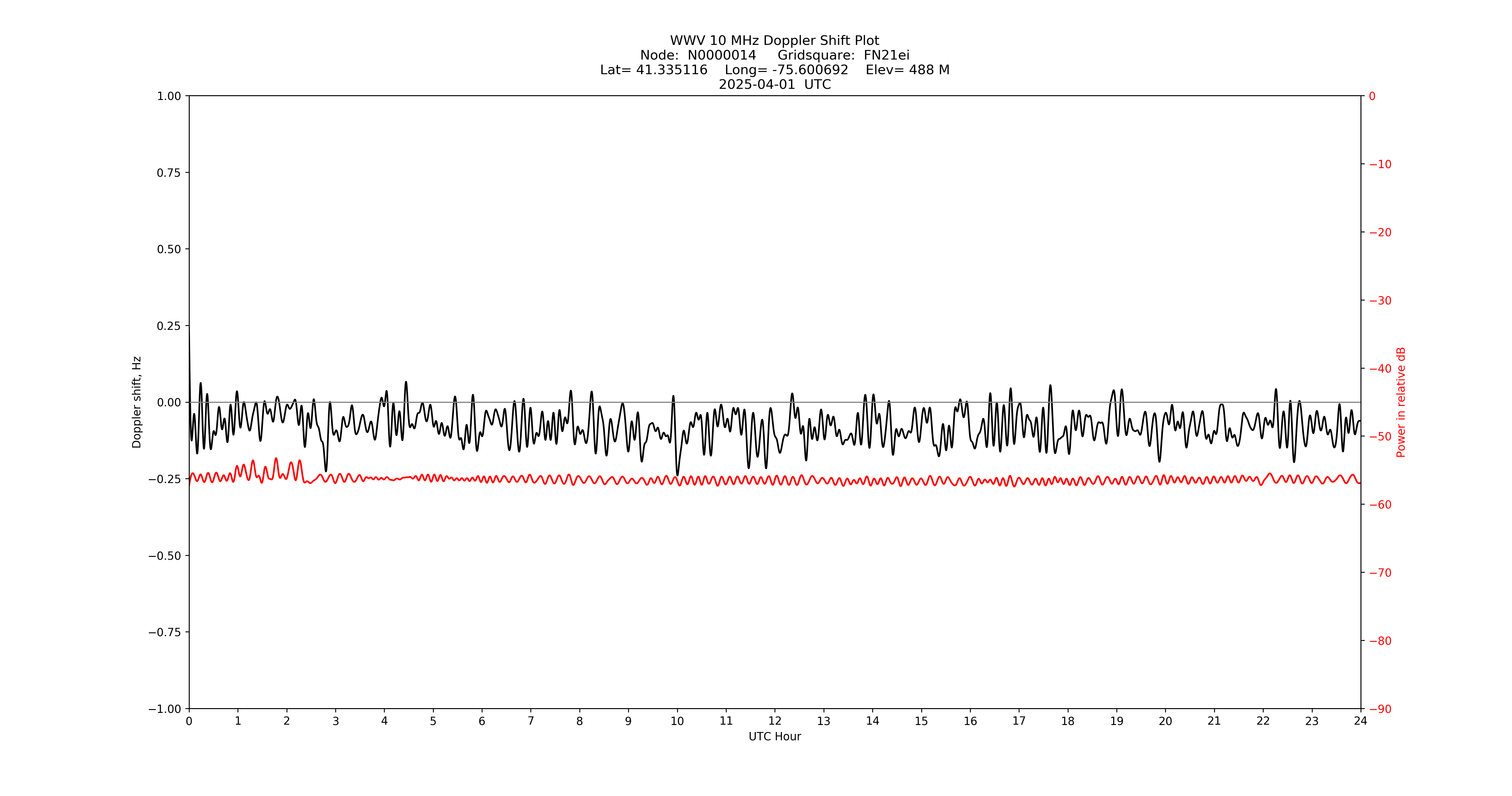 Graph for Observation Unavailable