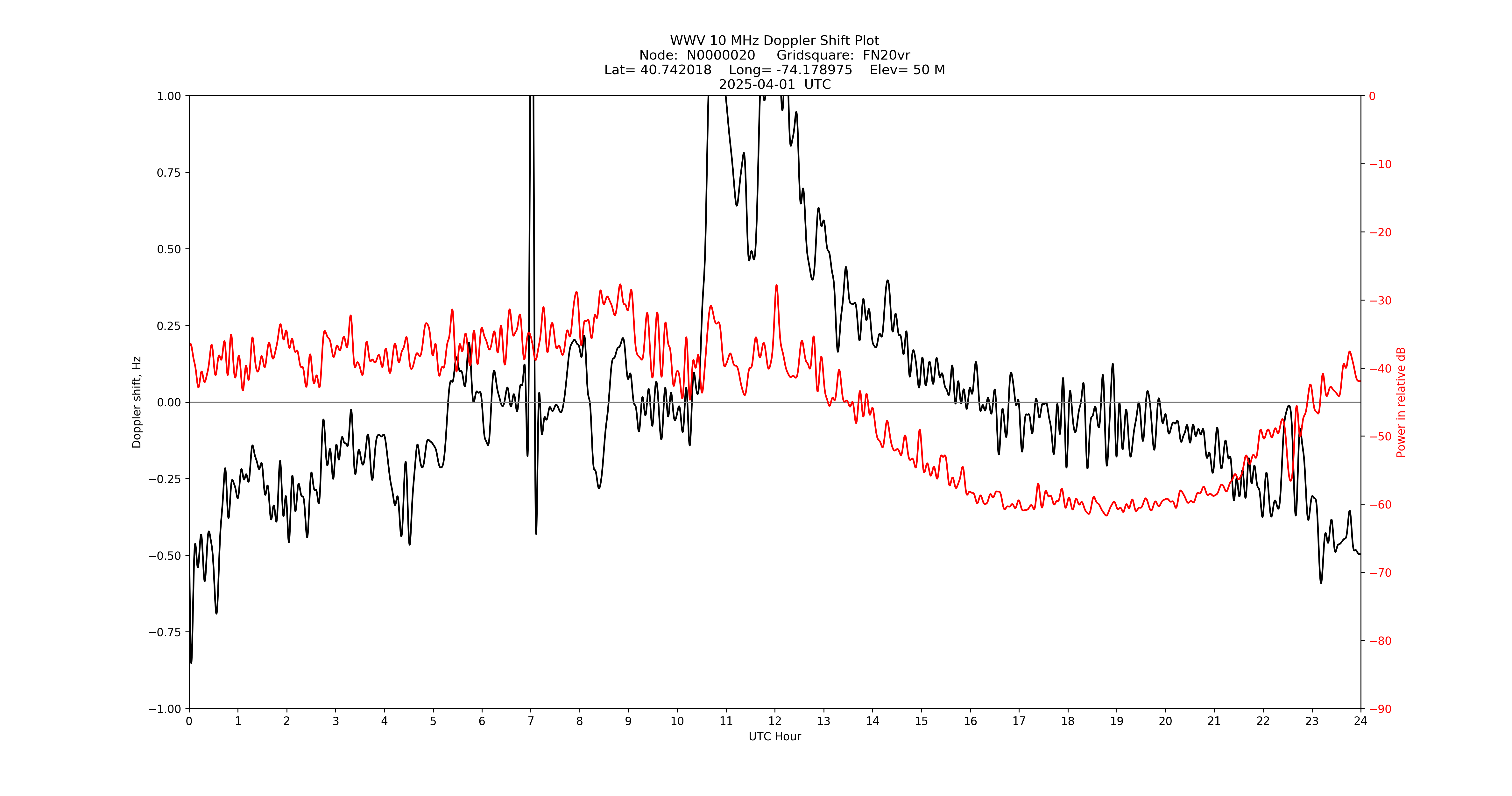 Graph for Observation Unavailable