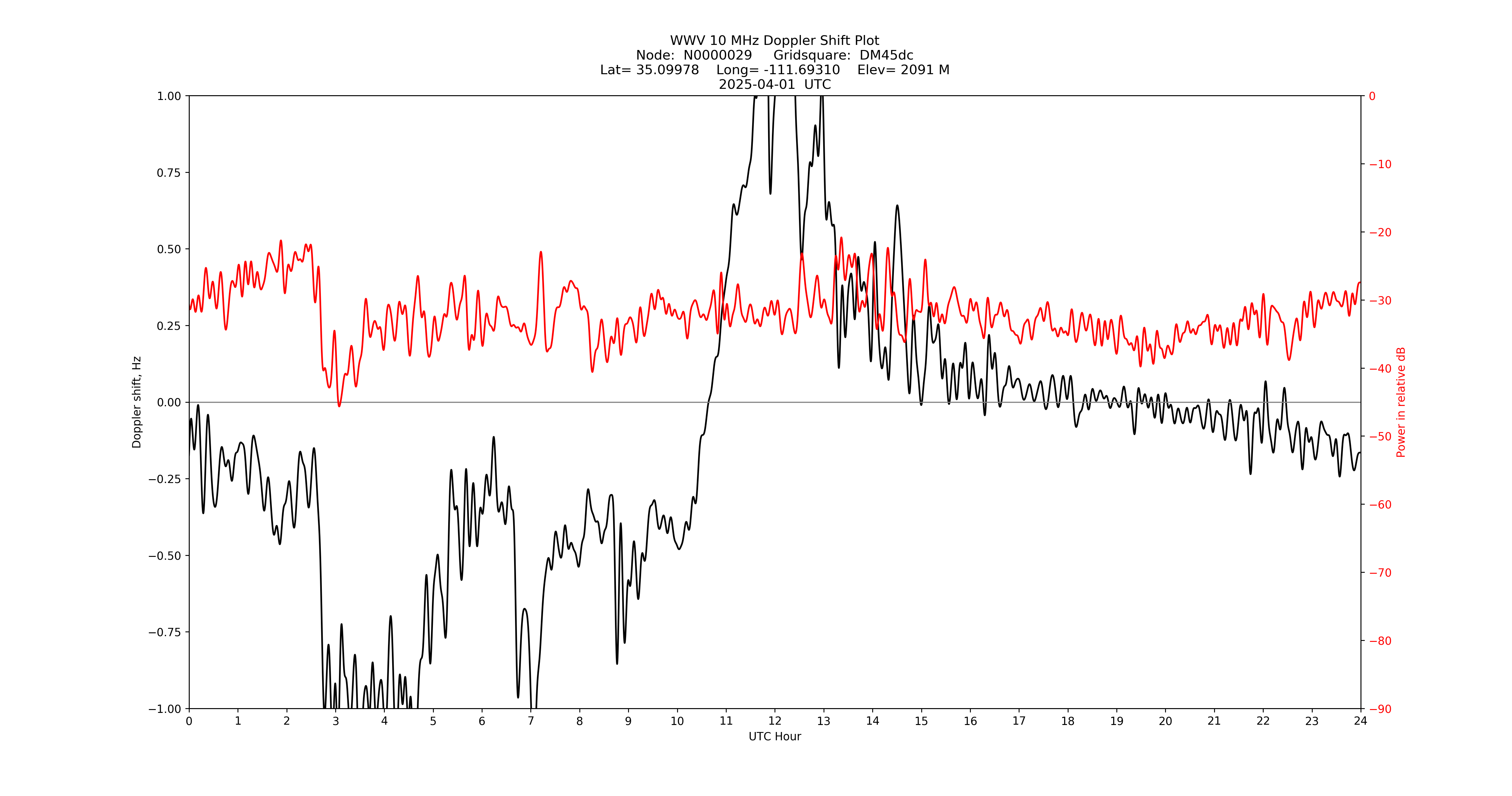 Graph for Observation Unavailable
