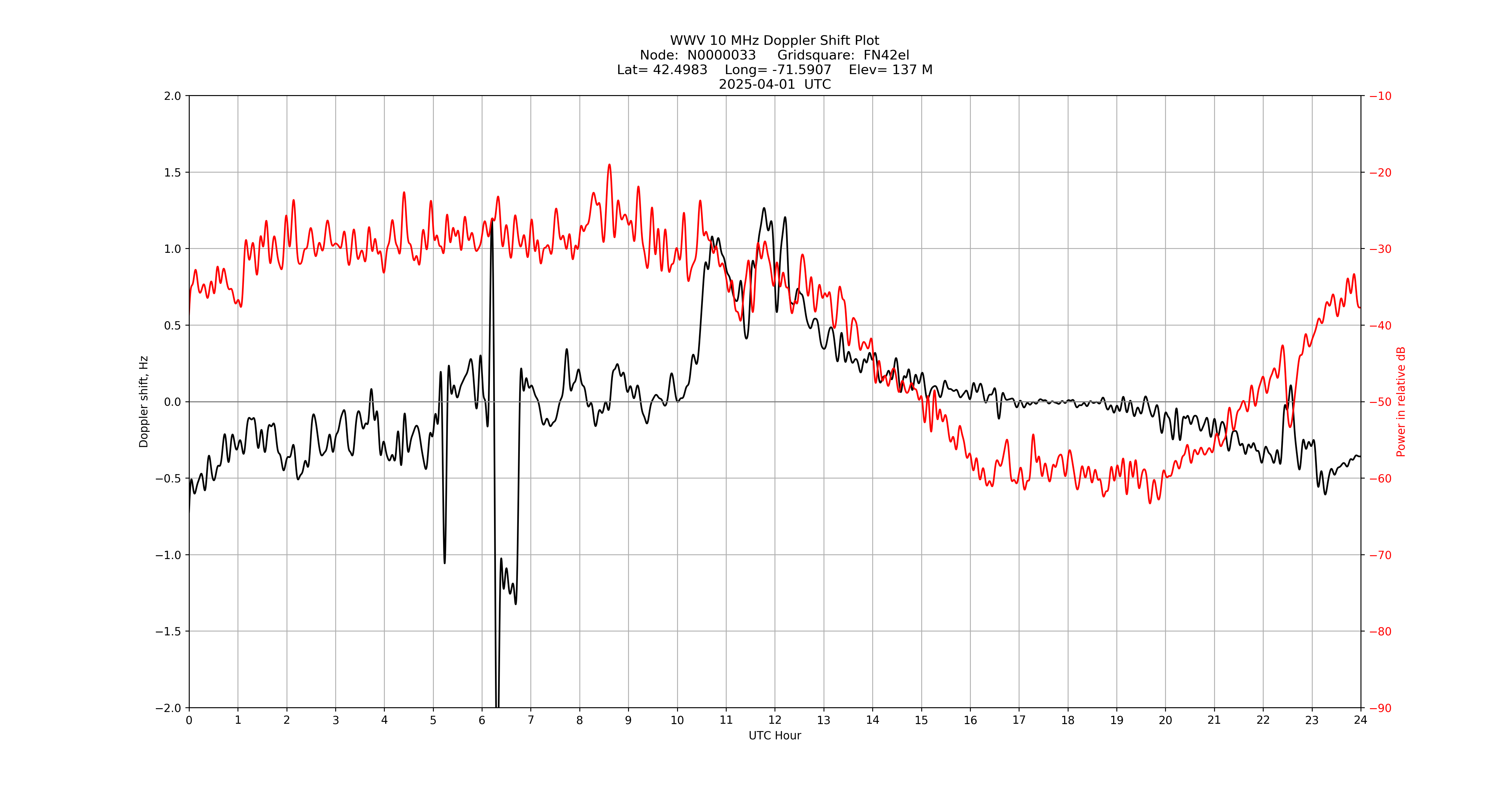 Graph for Observation Unavailable
