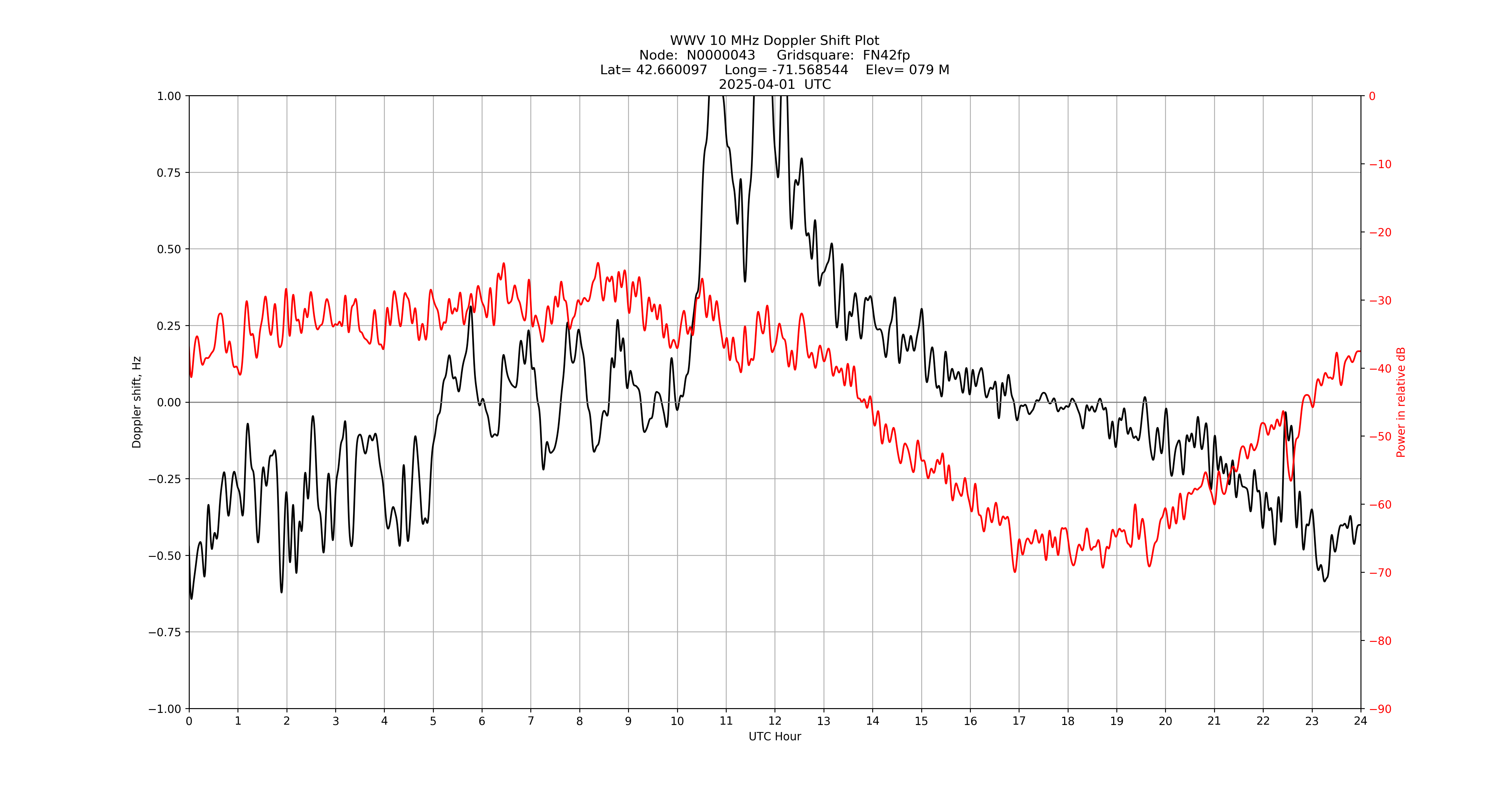 Graph for Observation Unavailable