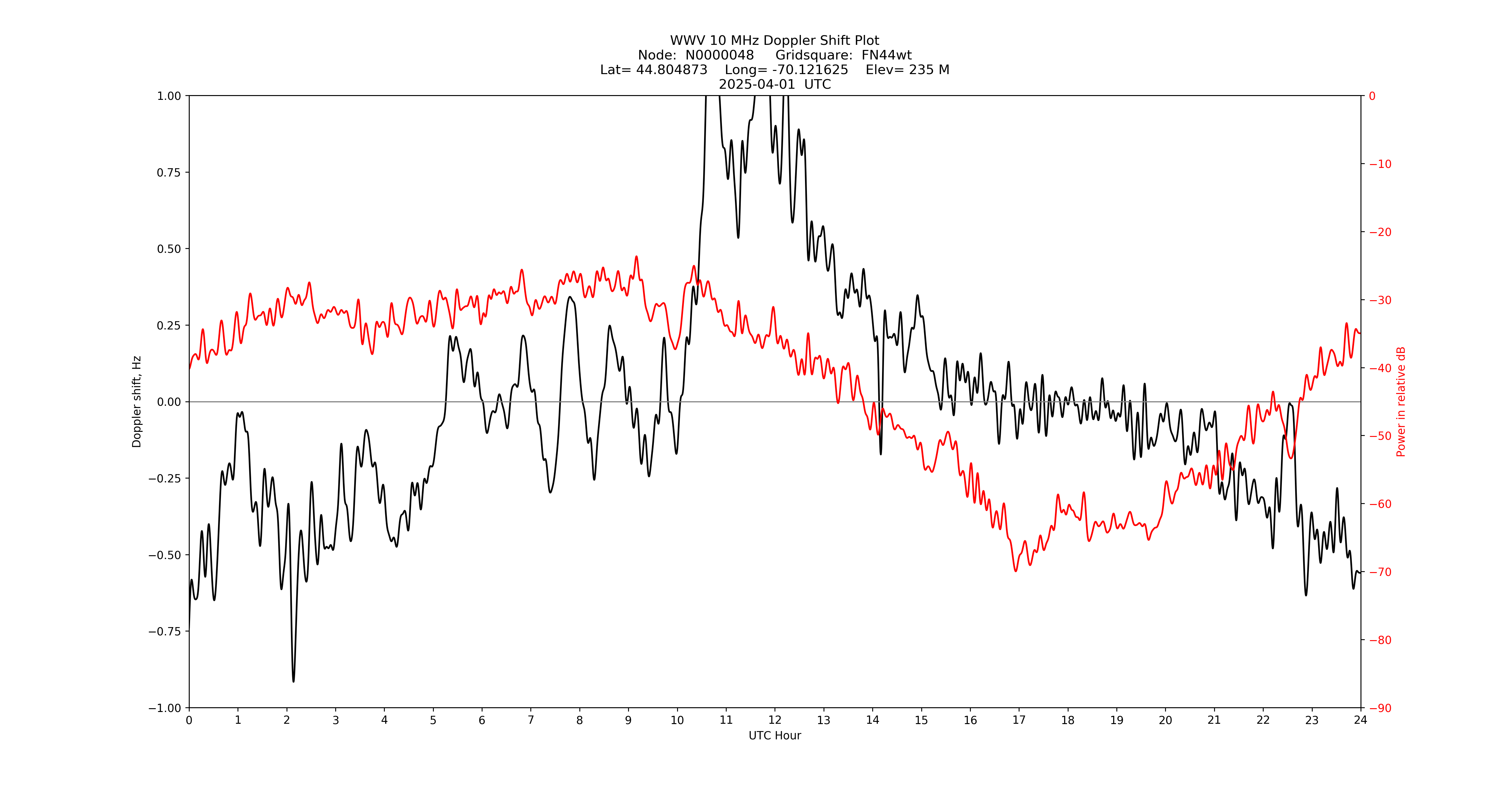 Graph for Observation Unavailable