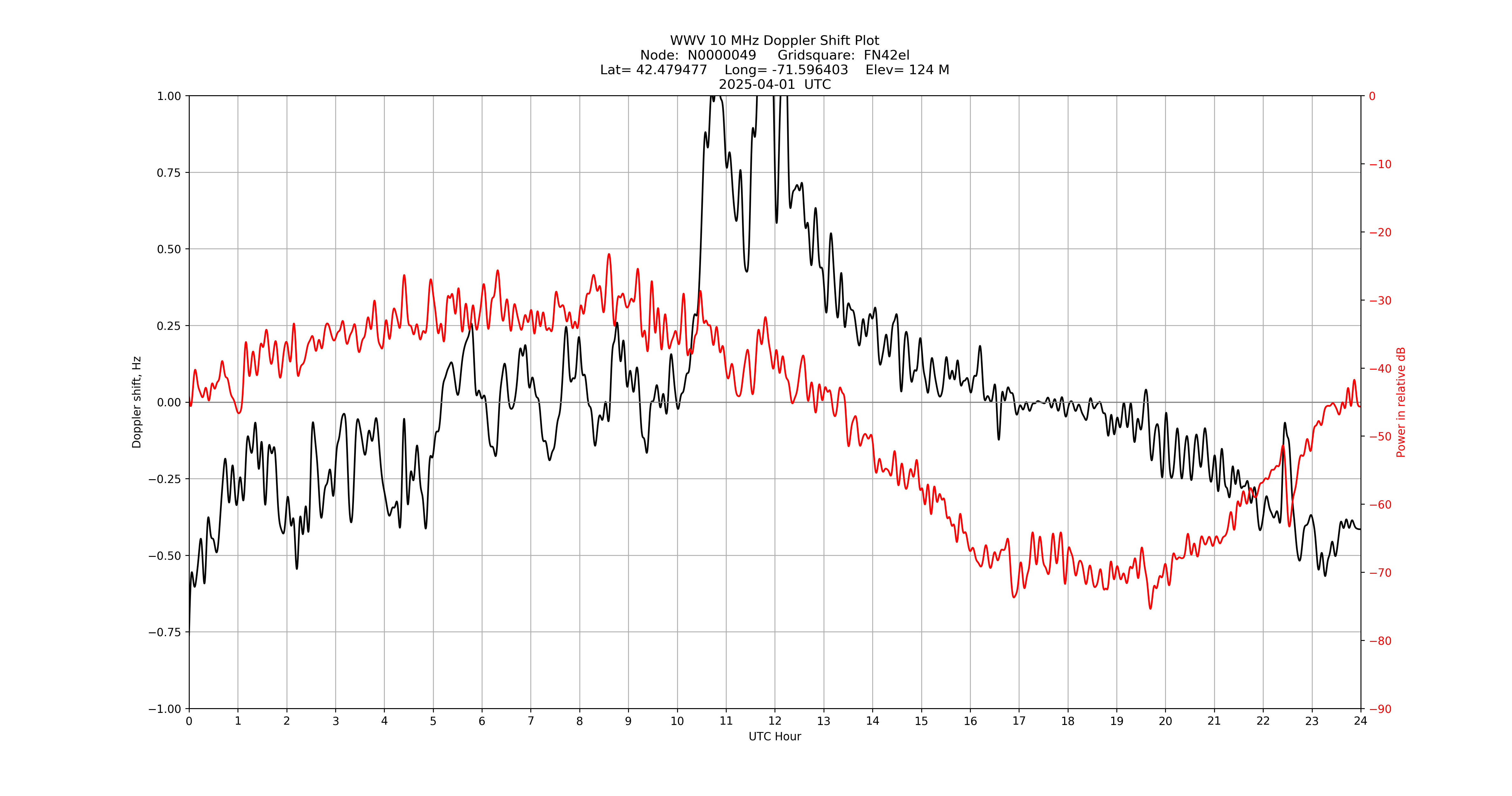 Graph for Observation Unavailable
