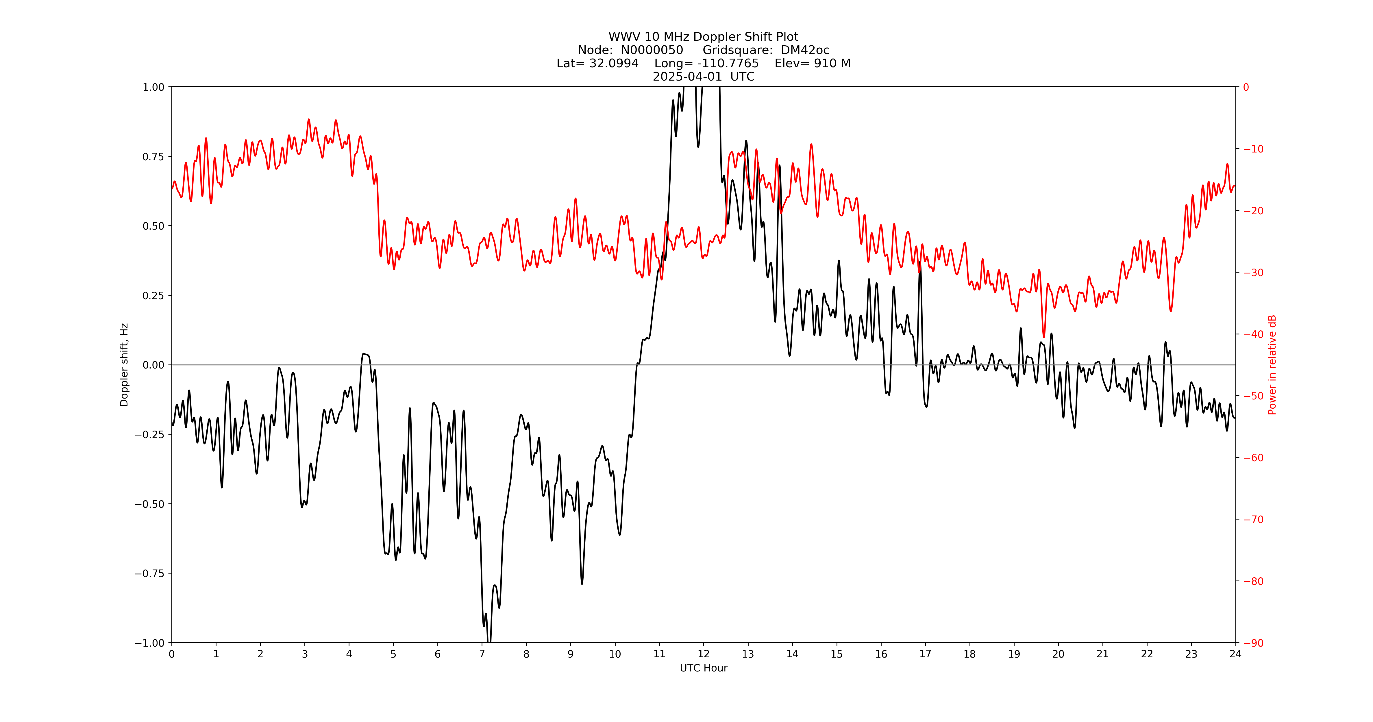 Graph for Observation Unavailable