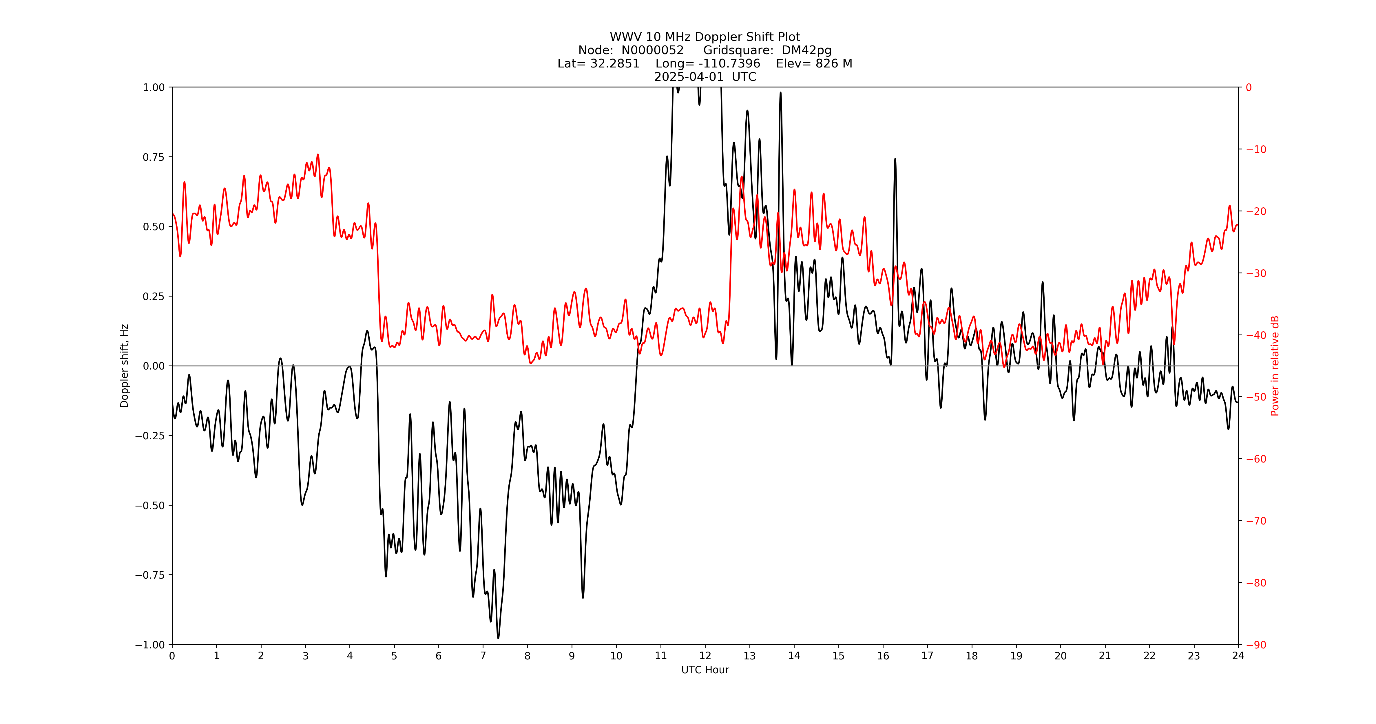 Graph for Observation Unavailable