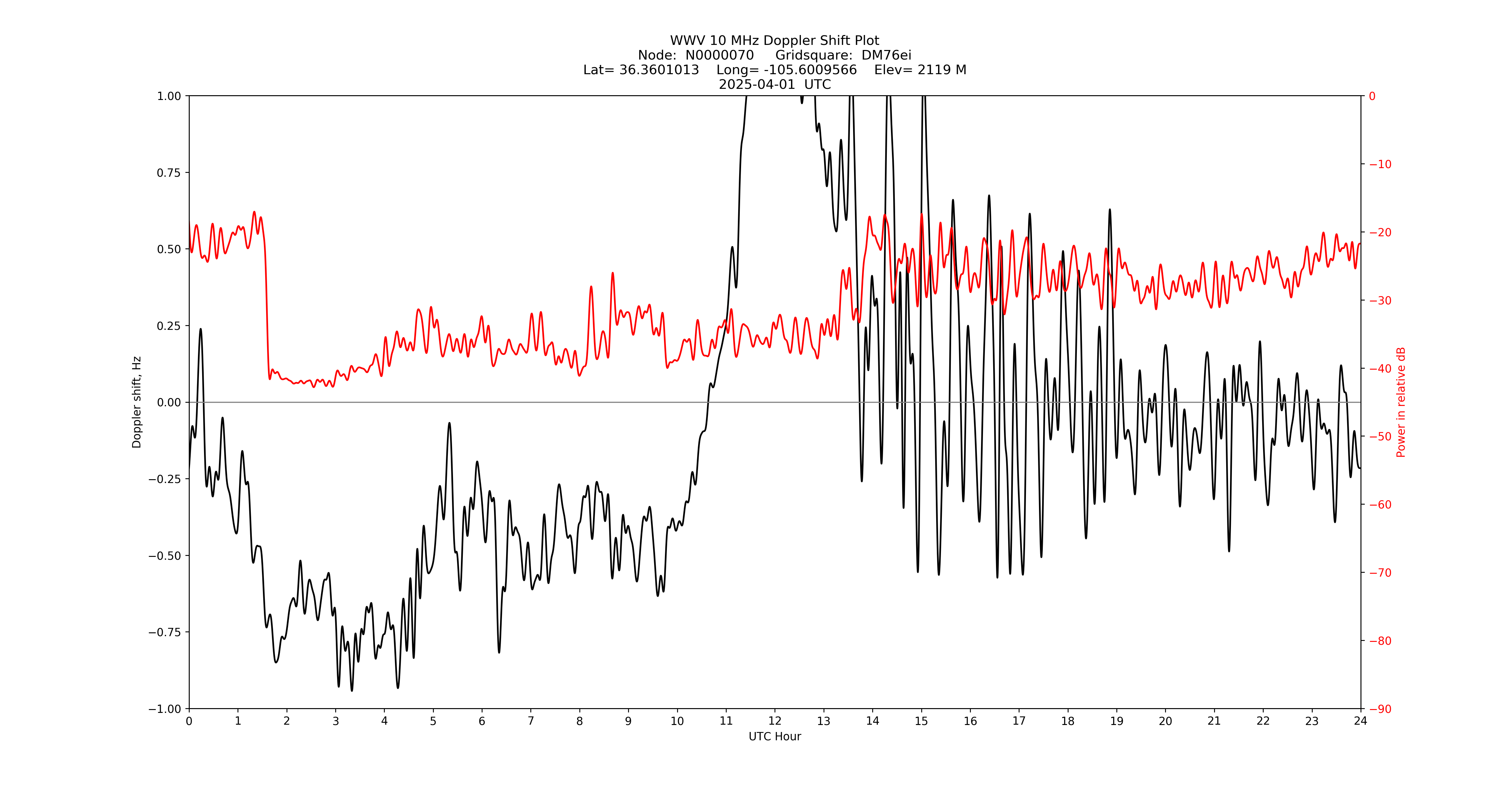 Graph for Observation Unavailable