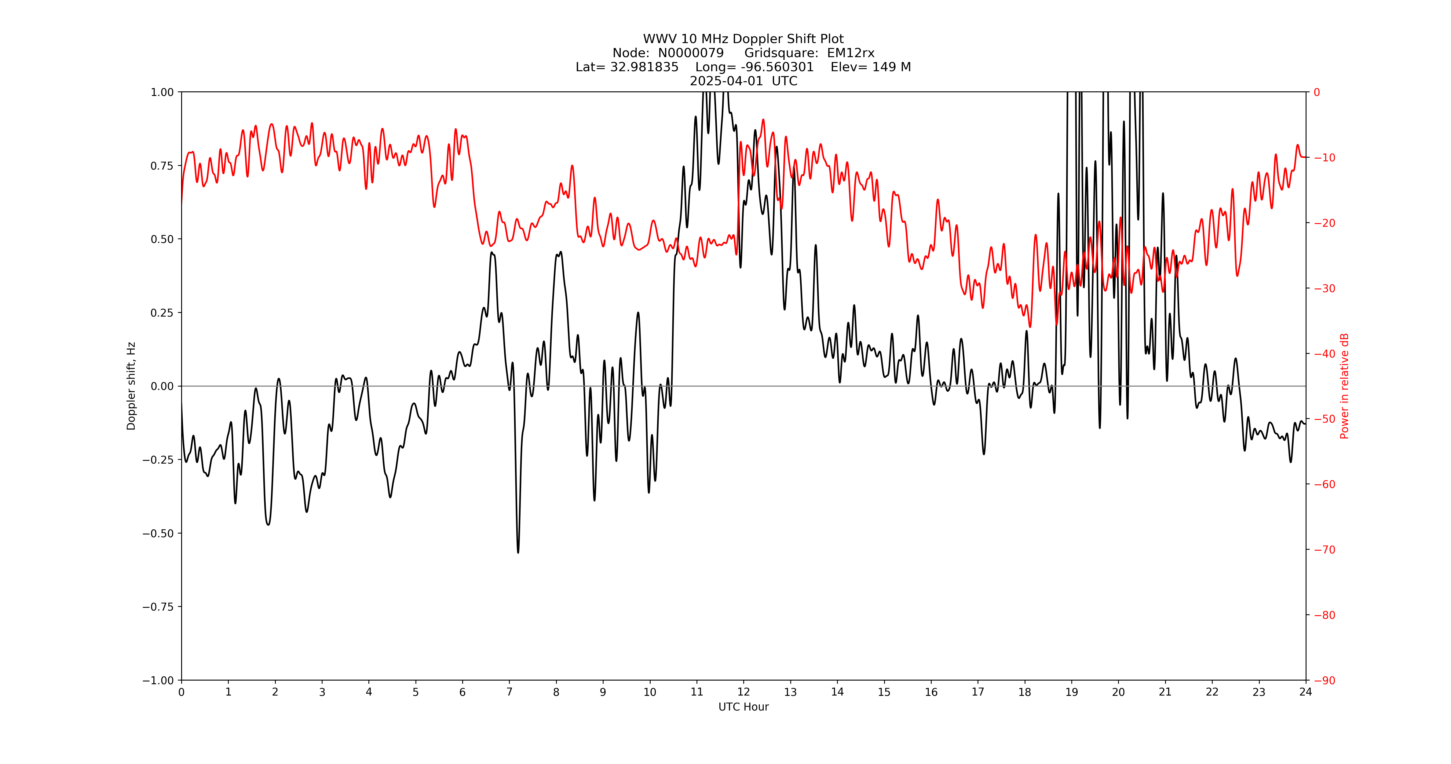 Graph for Observation Unavailable