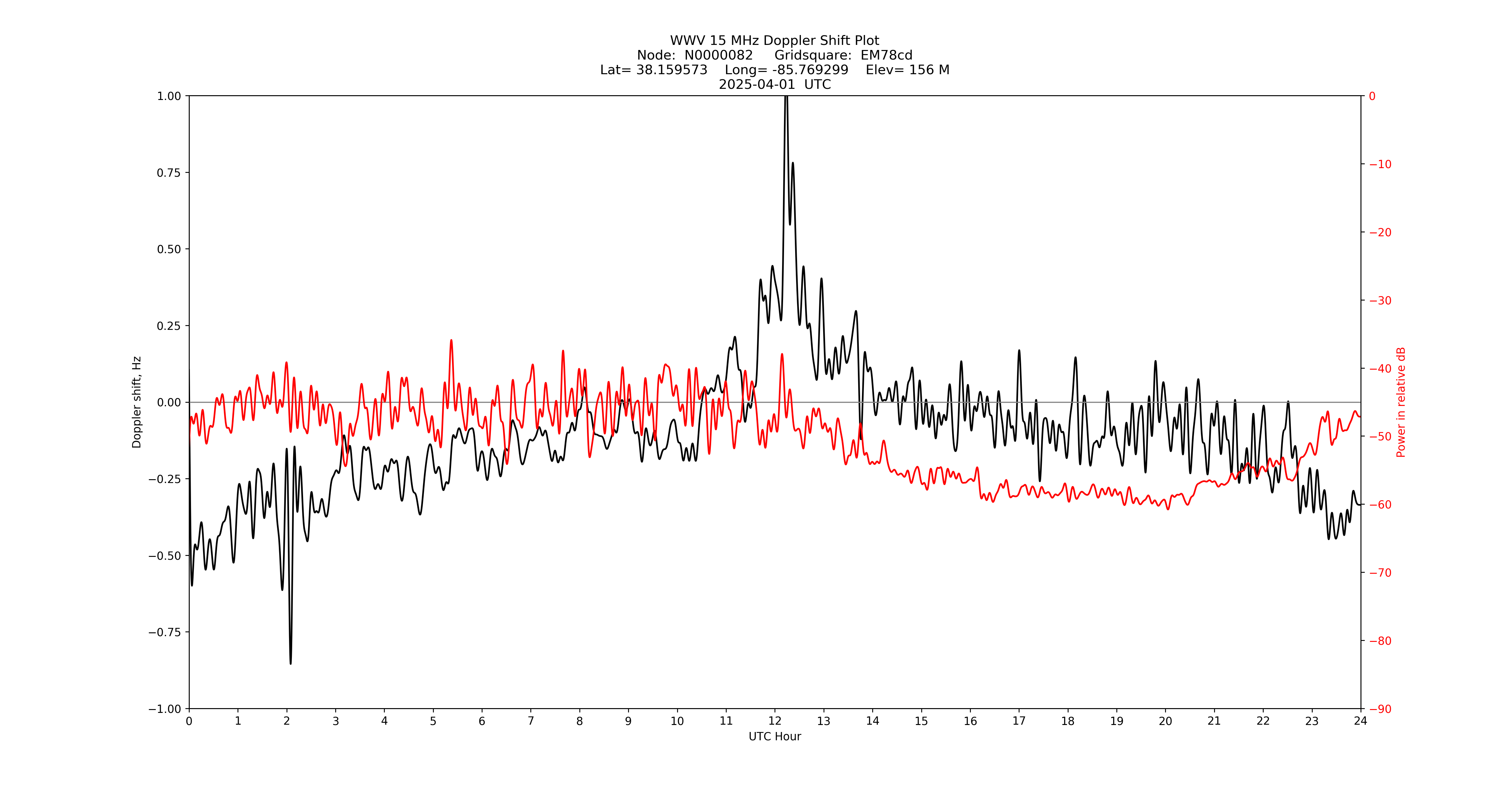 Graph for Observation Unavailable