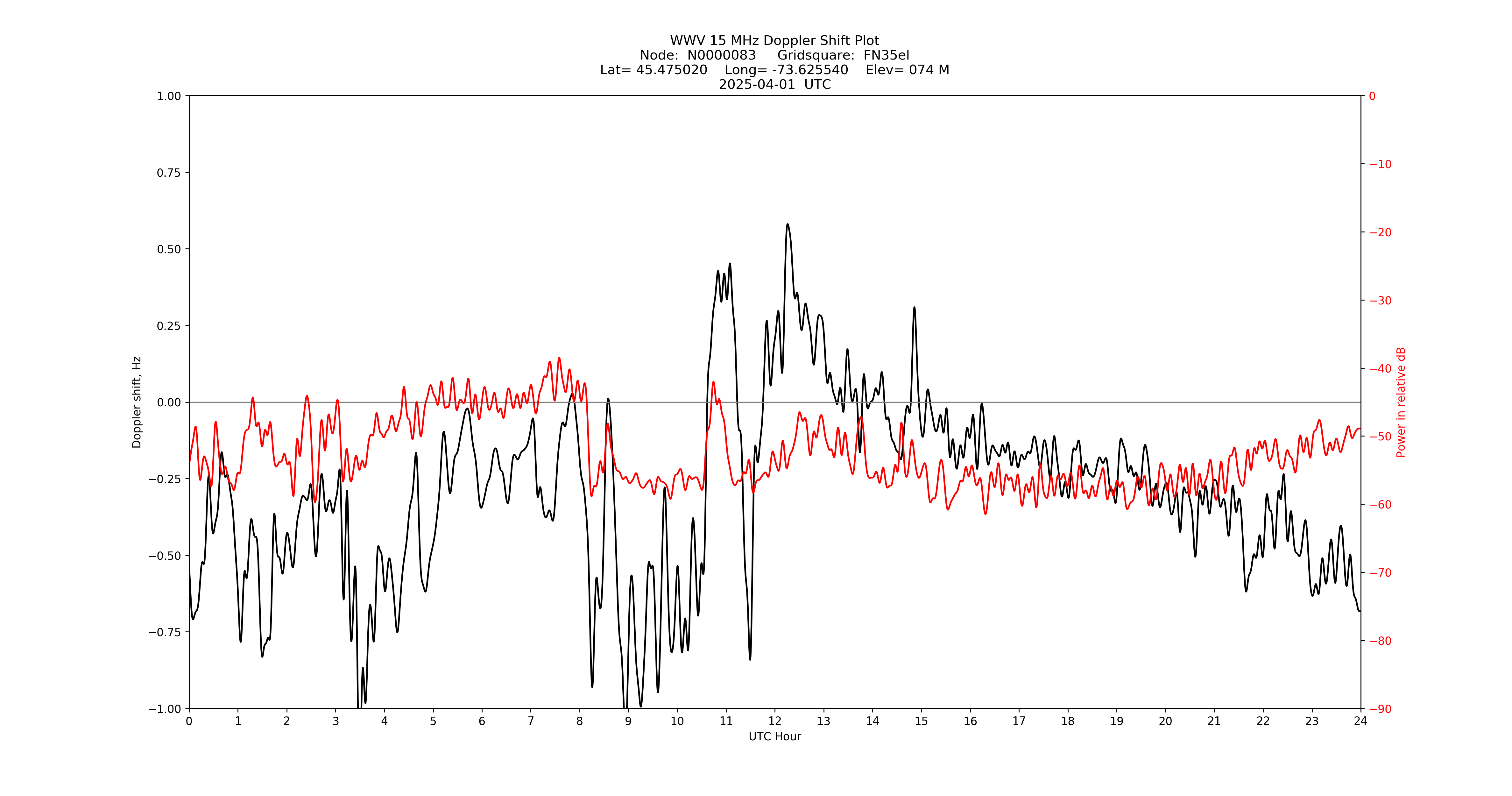 Graph for Observation Unavailable