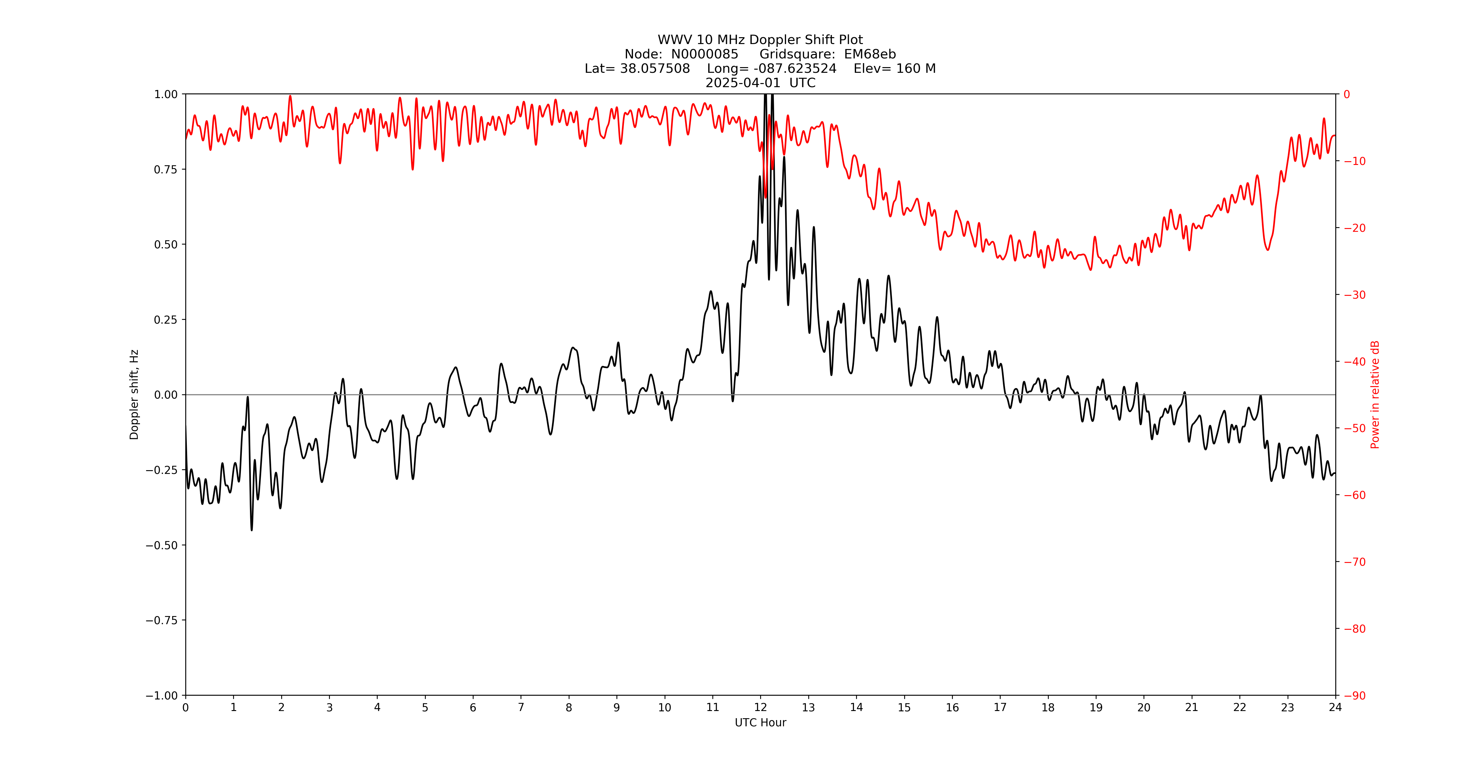 Graph for Observation Unavailable