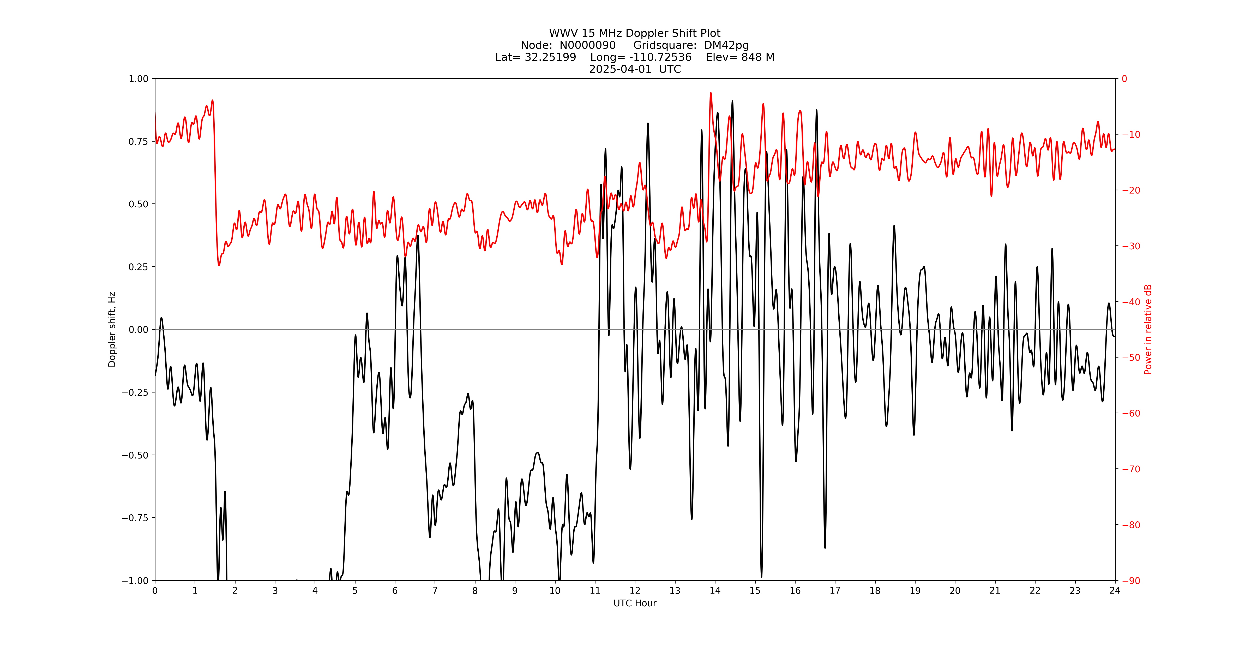 Graph for Observation Unavailable