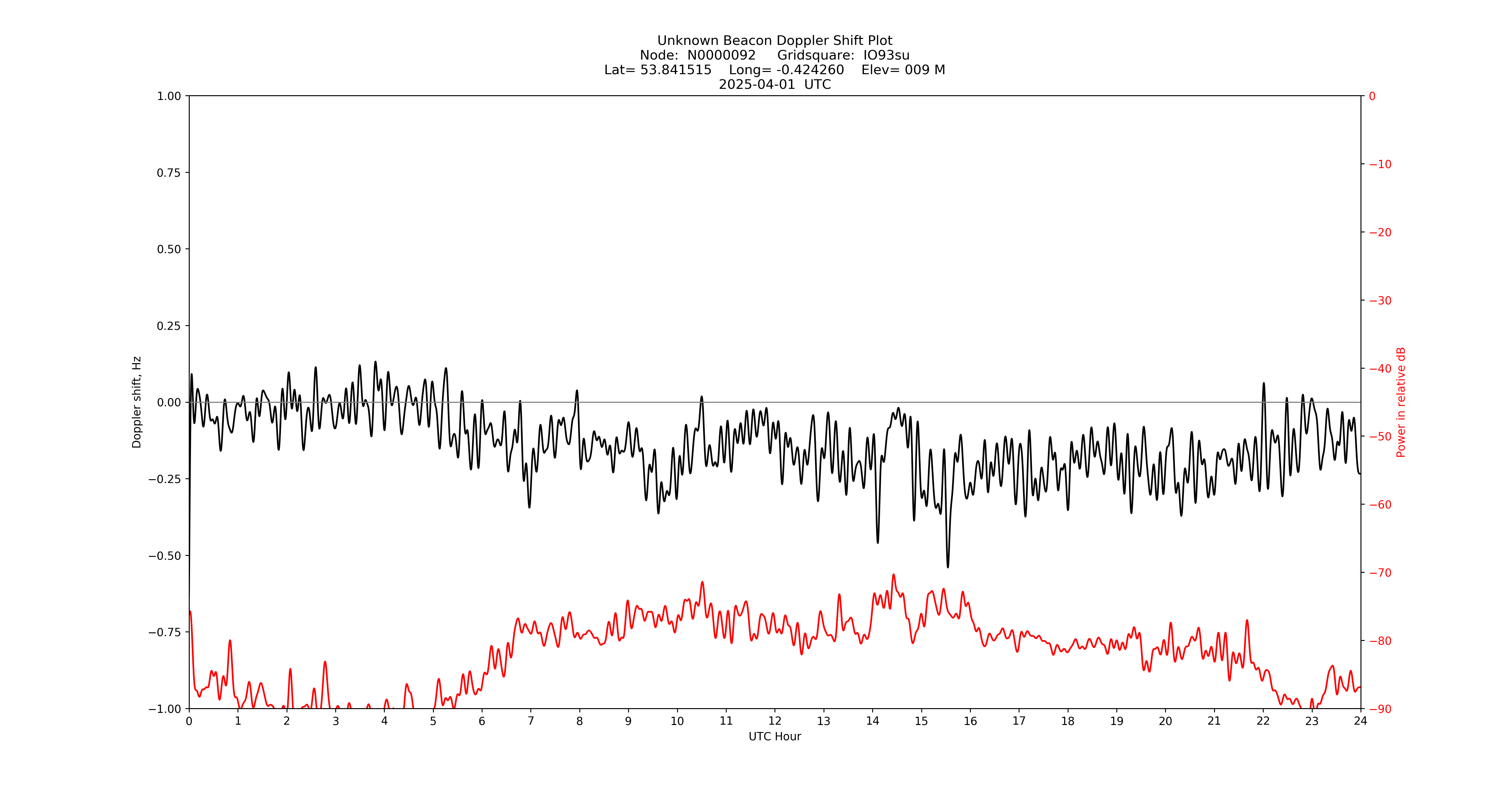 Graph for Observation Unavailable