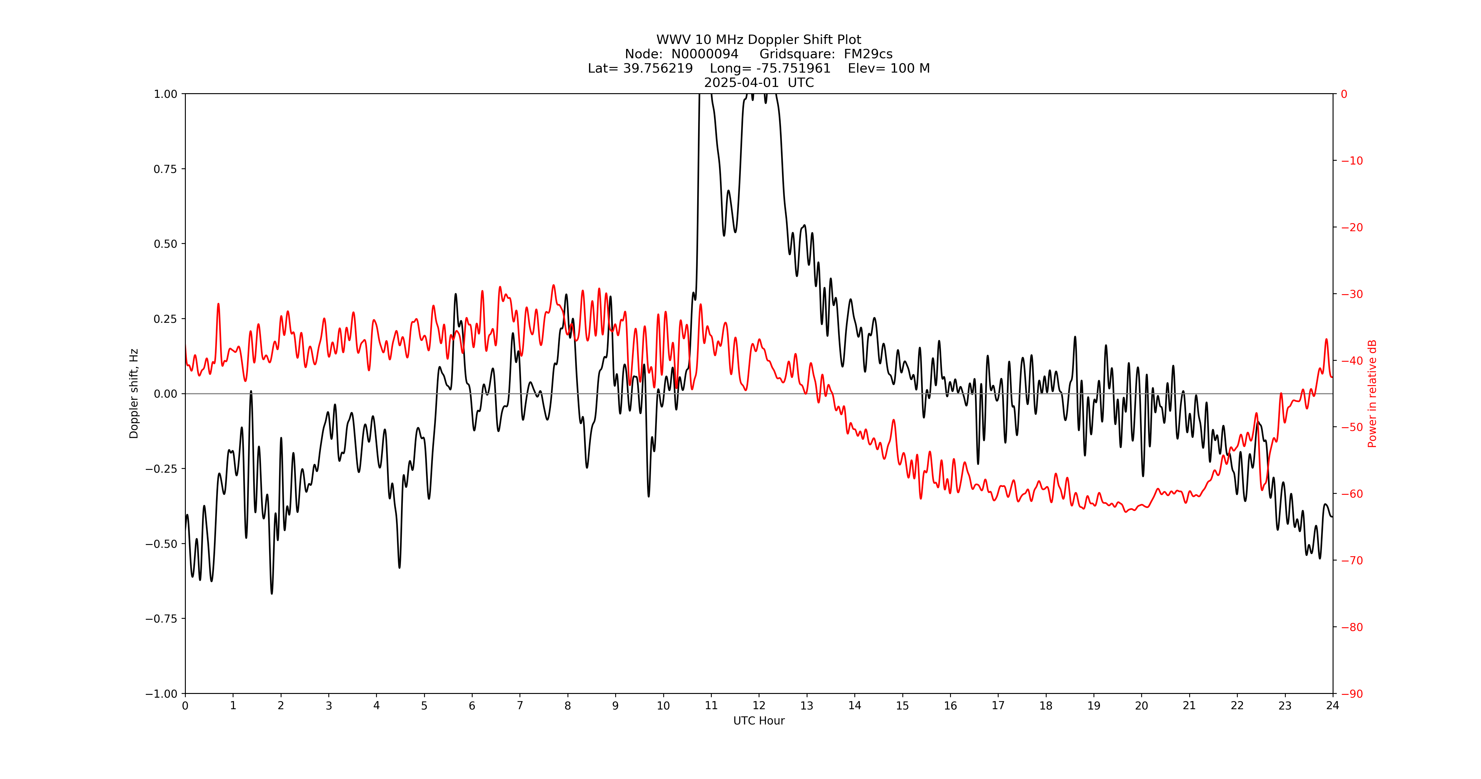 Graph for Observation Unavailable