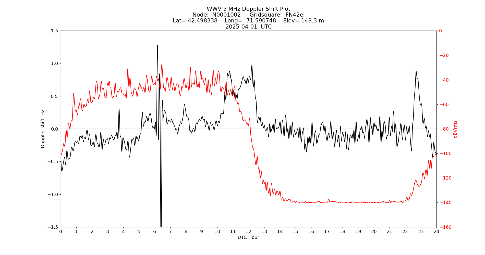 Graph for Observation Unavailable