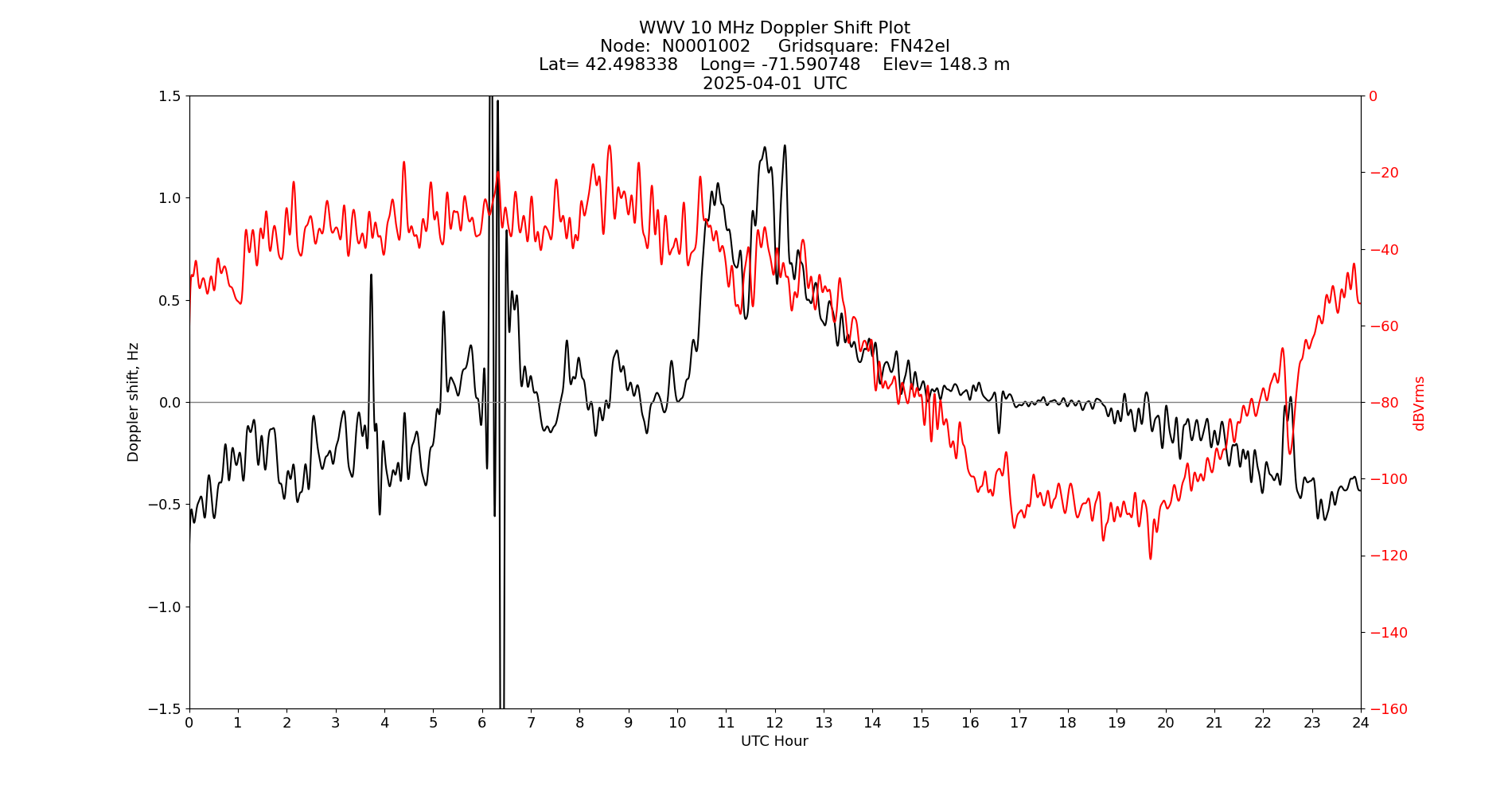 Graph for Observation Unavailable