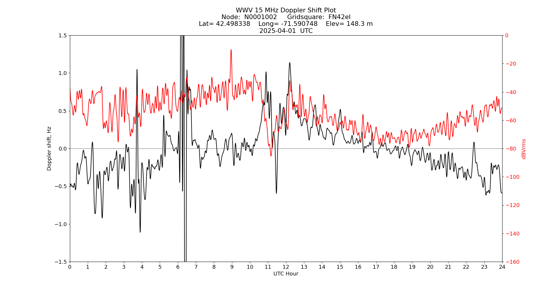 Graph for Observation Unavailable