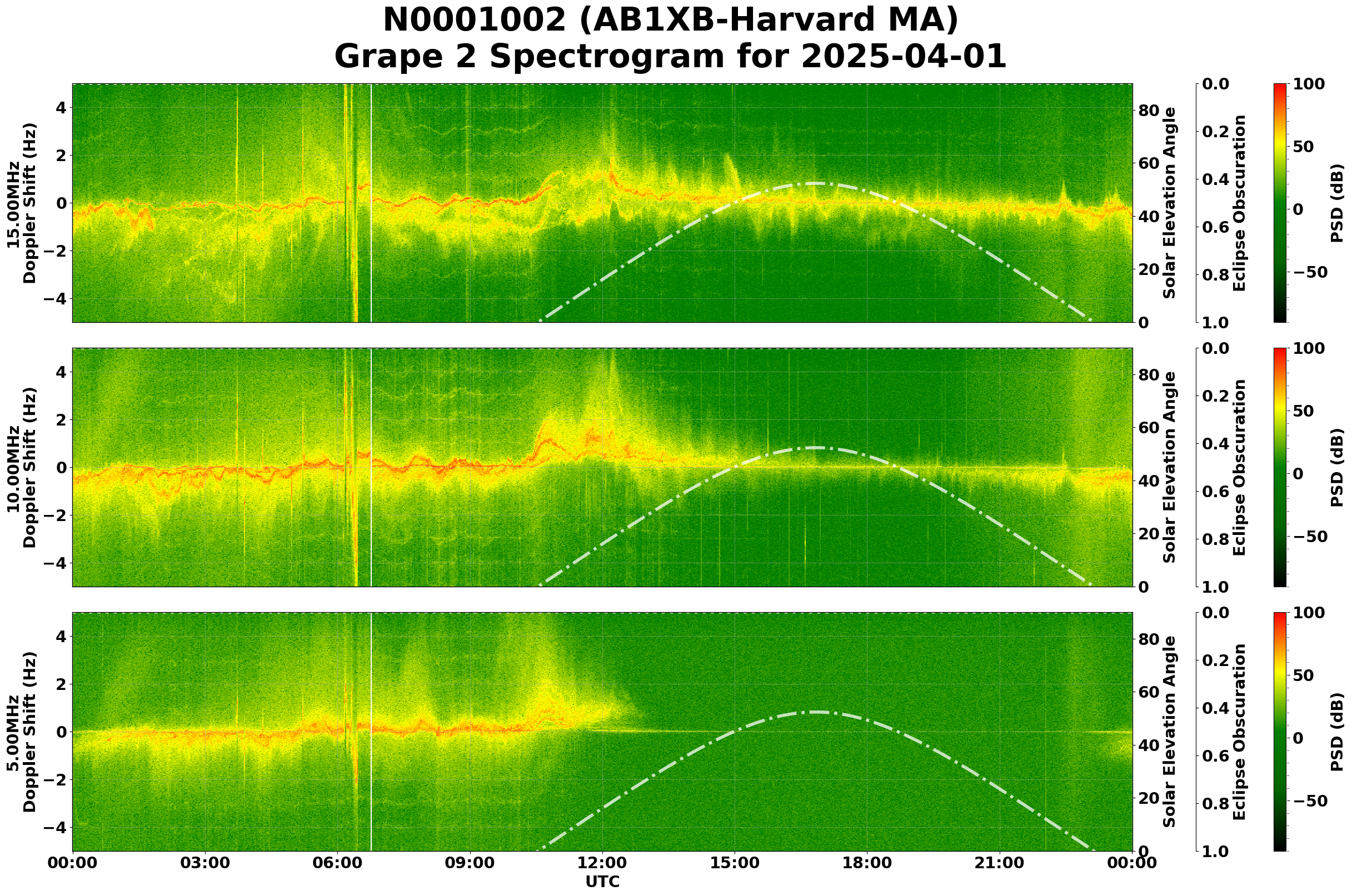 Graph for Observation Unavailable