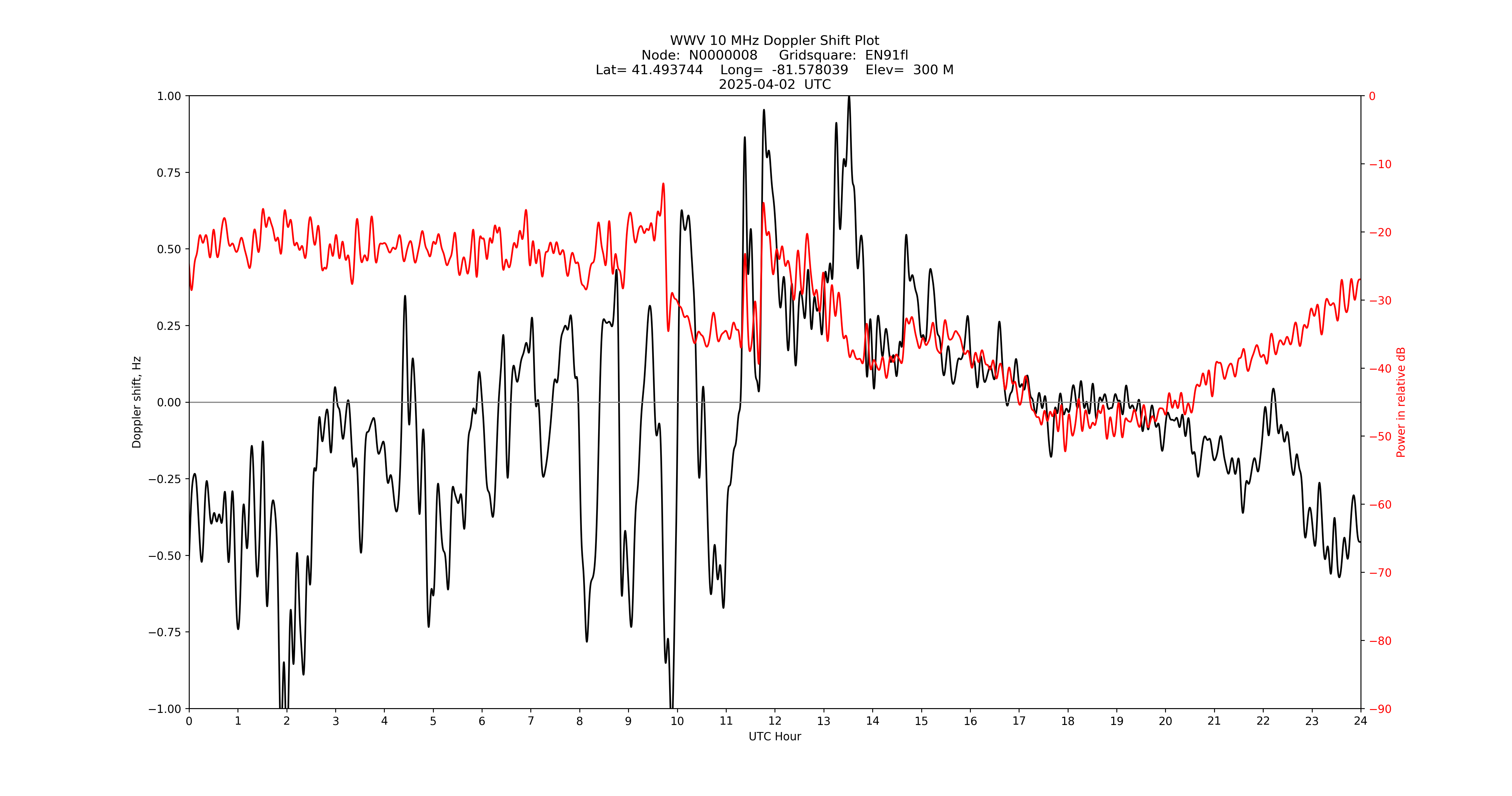 Graph for Observation Unavailable