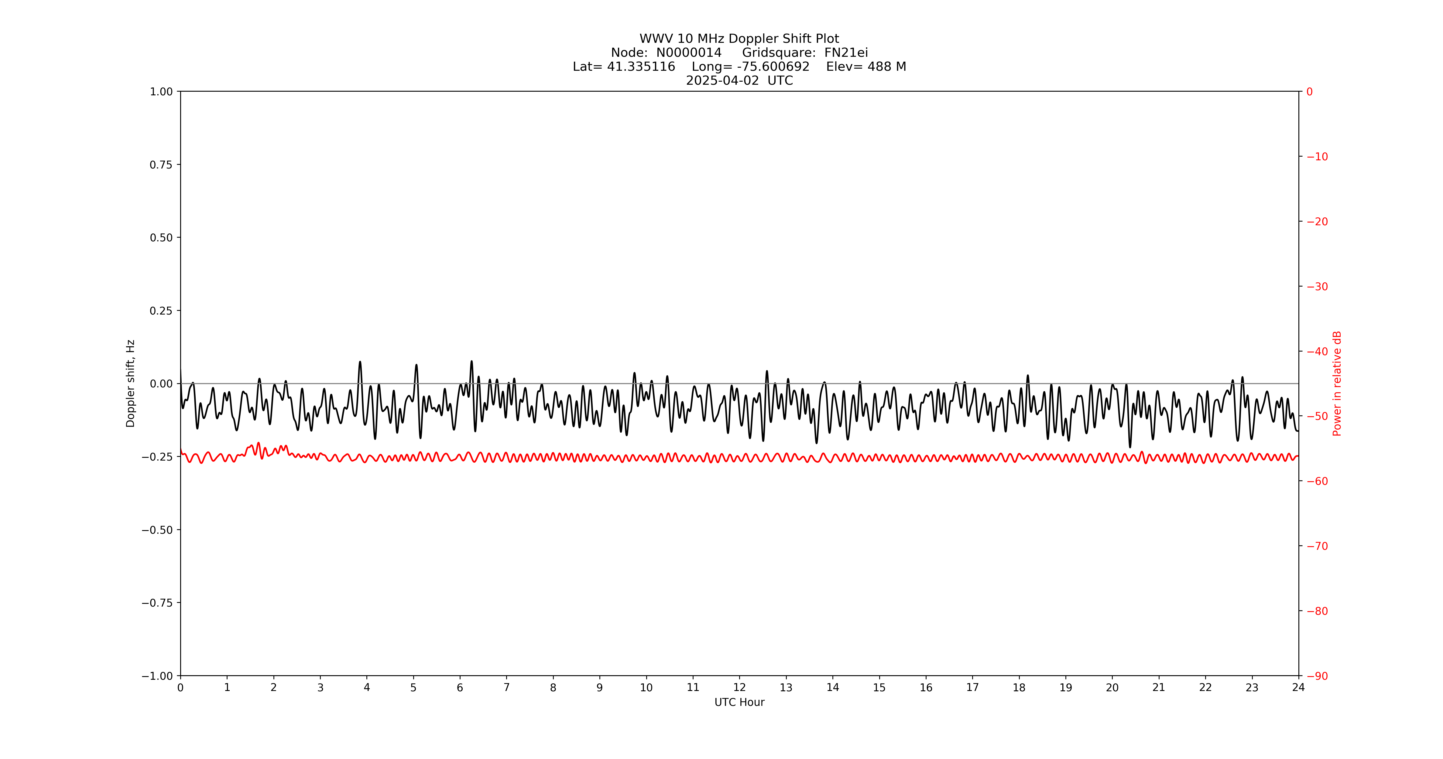 Graph for Observation Unavailable