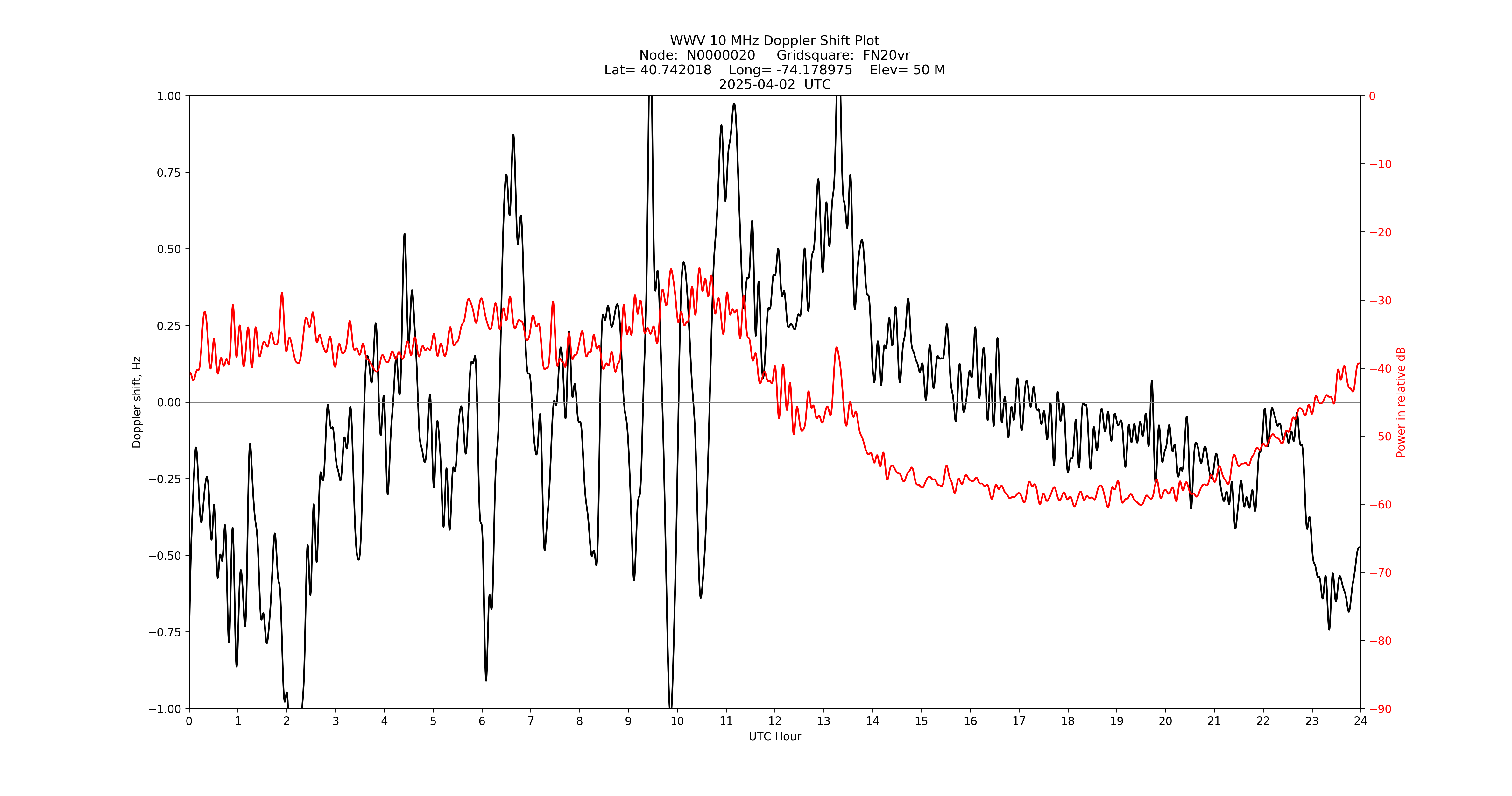 Graph for Observation Unavailable