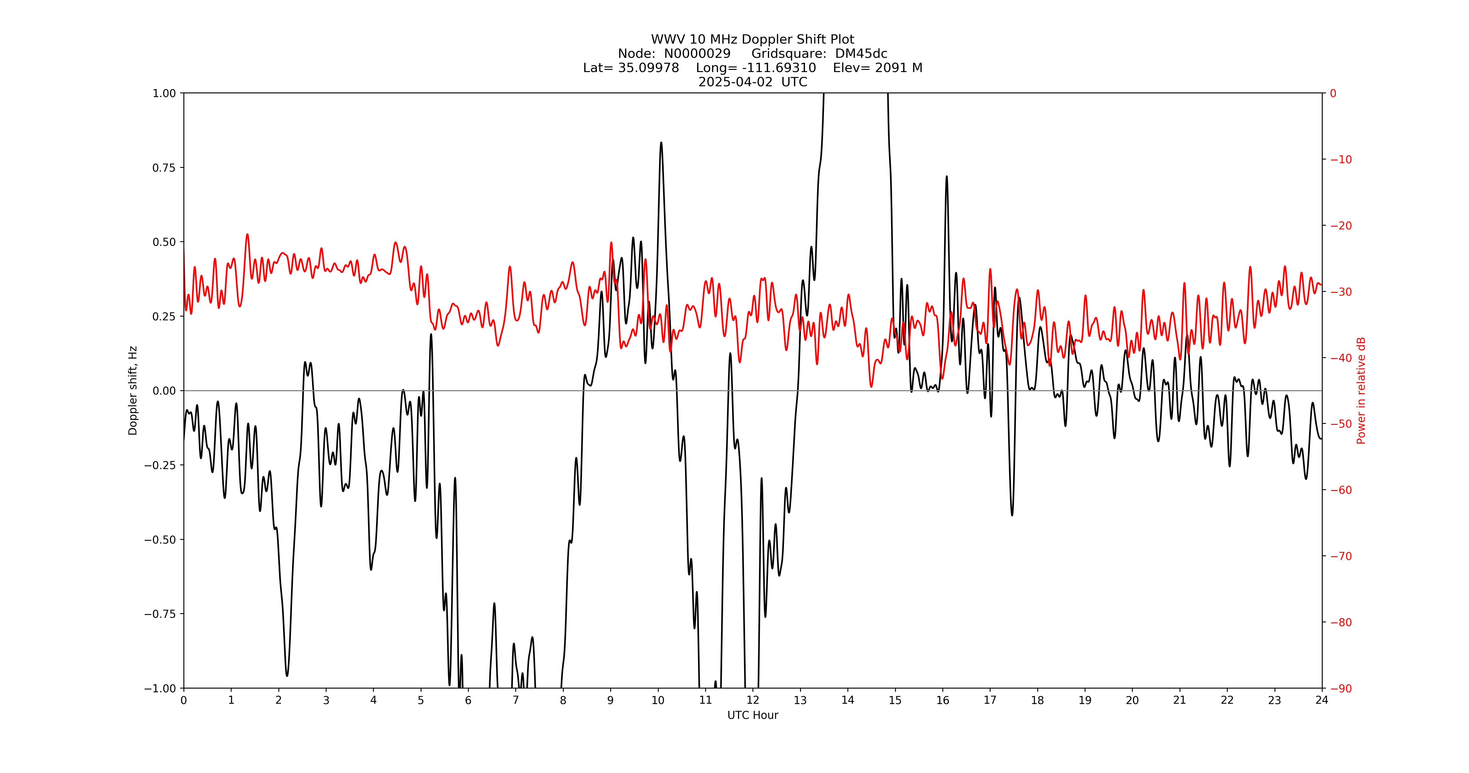Graph for Observation Unavailable