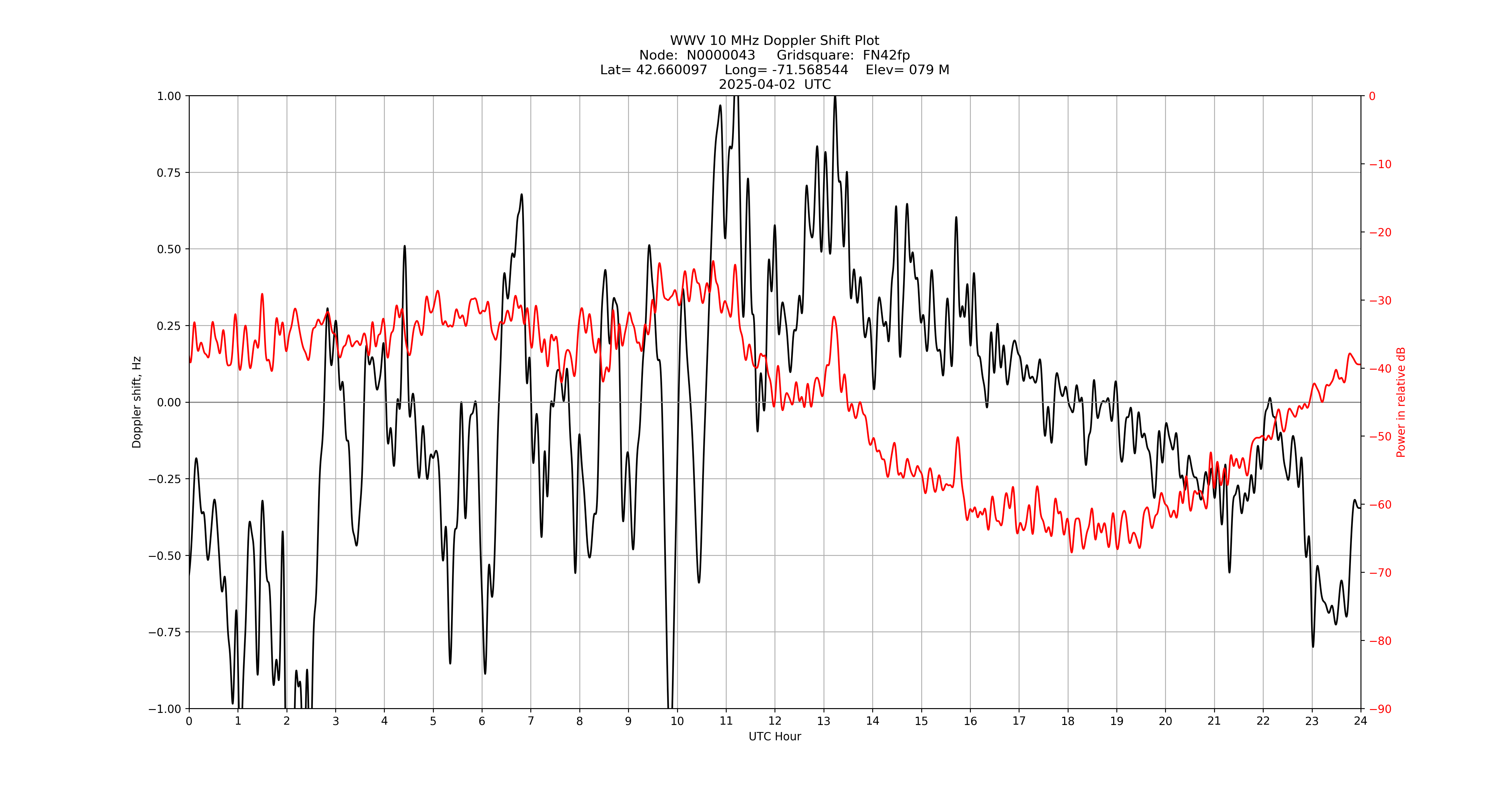 Graph for Observation Unavailable