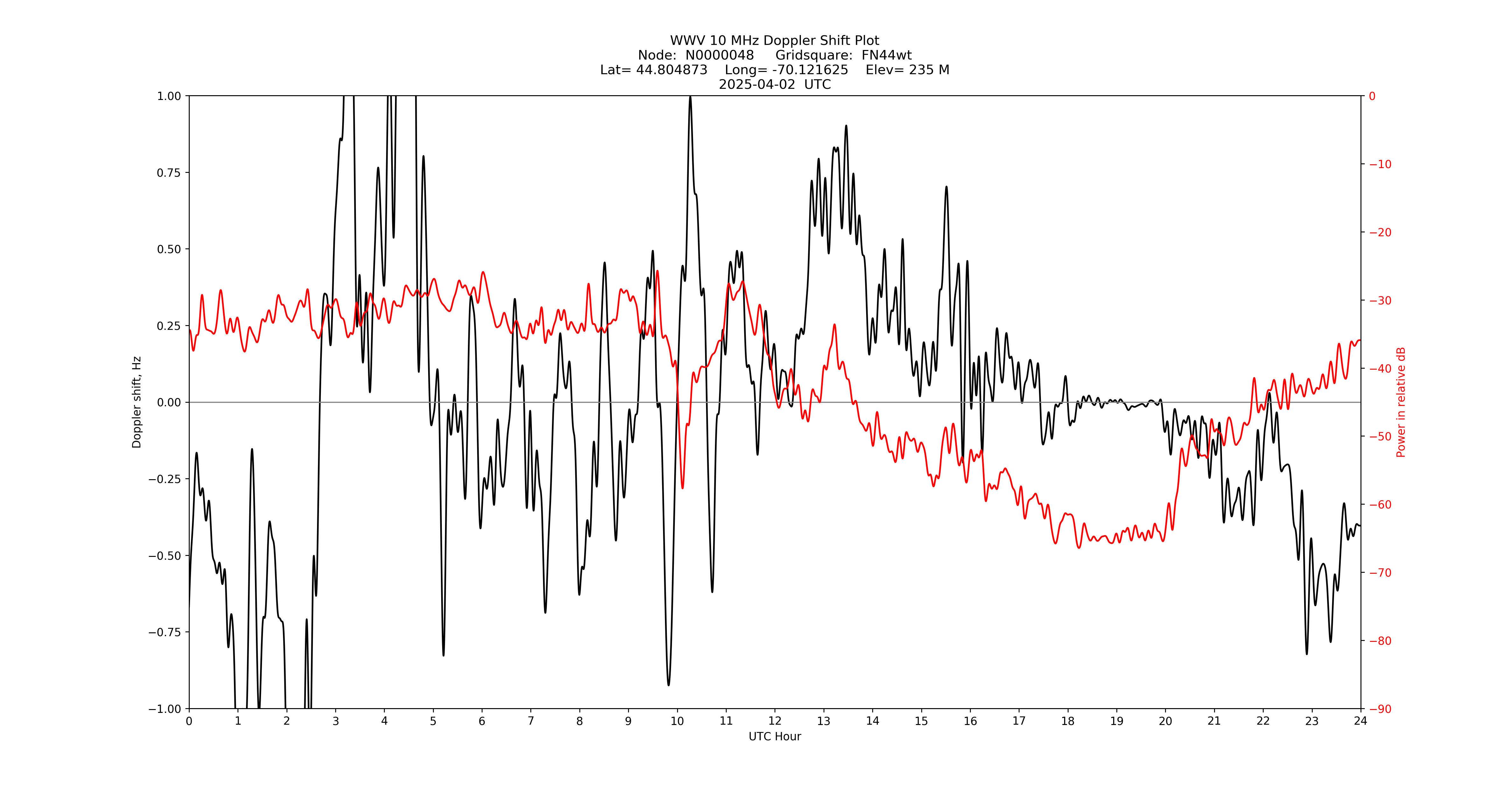Graph for Observation Unavailable