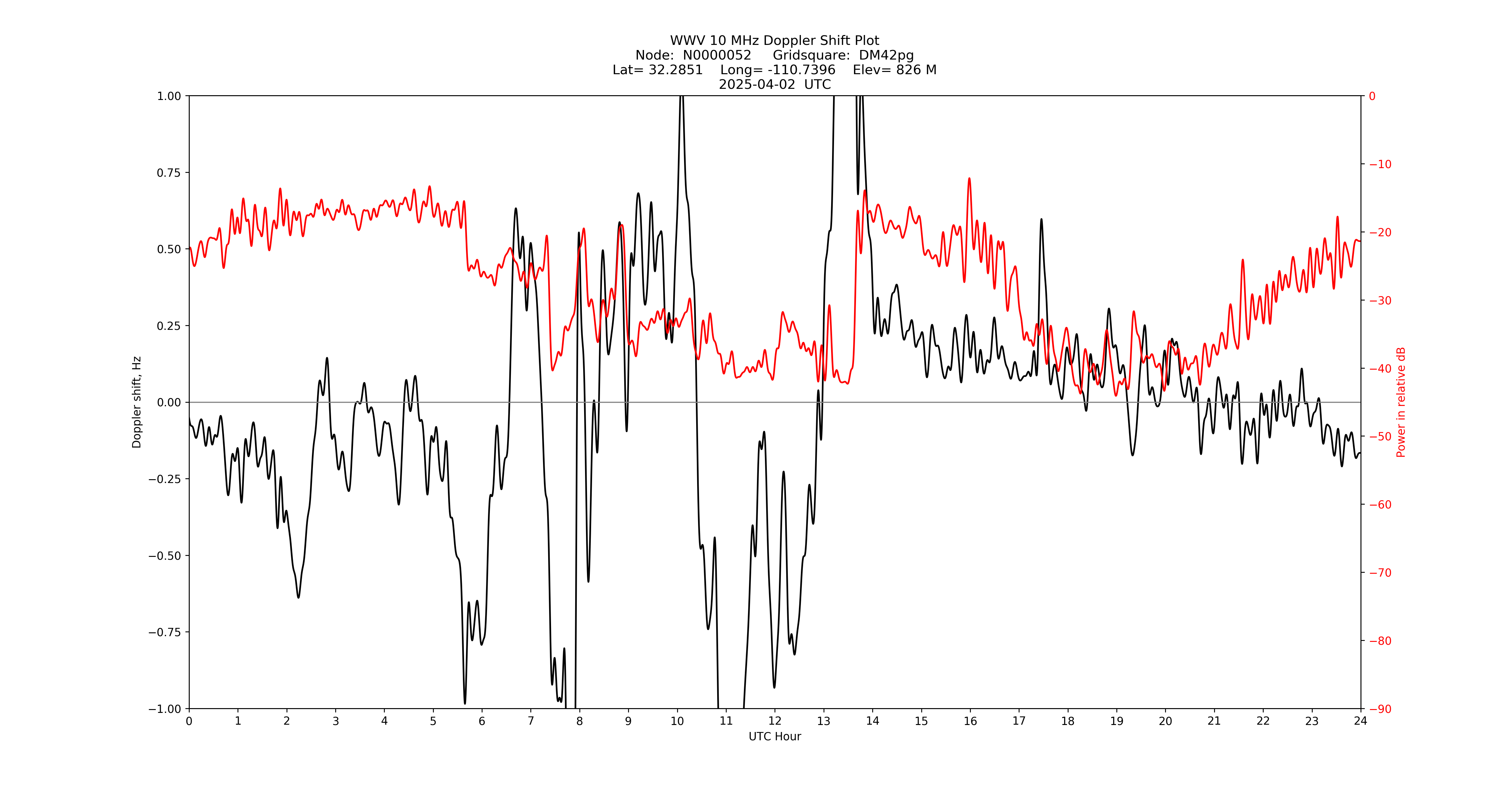 Graph for Observation Unavailable