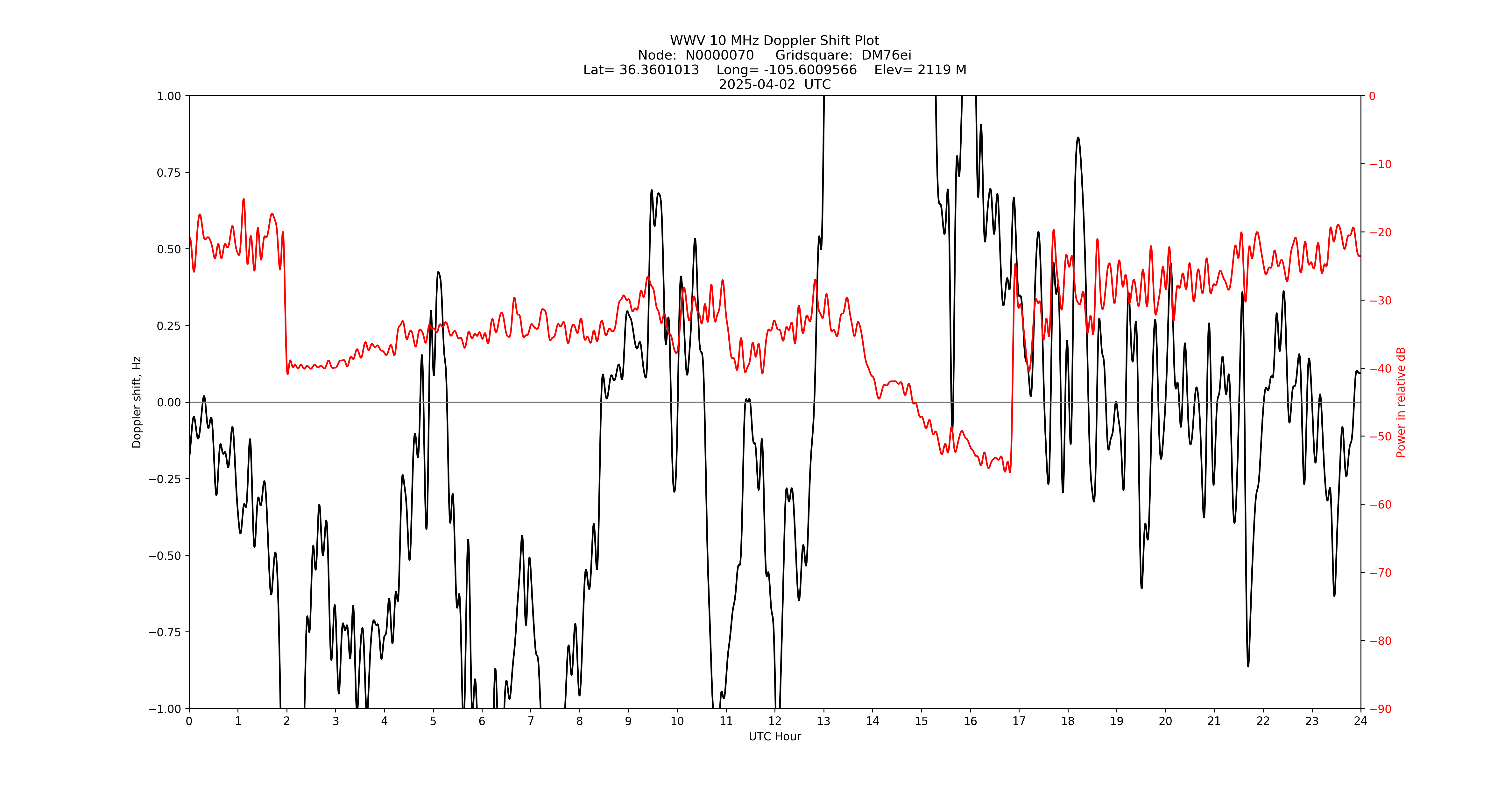 Graph for Observation Unavailable