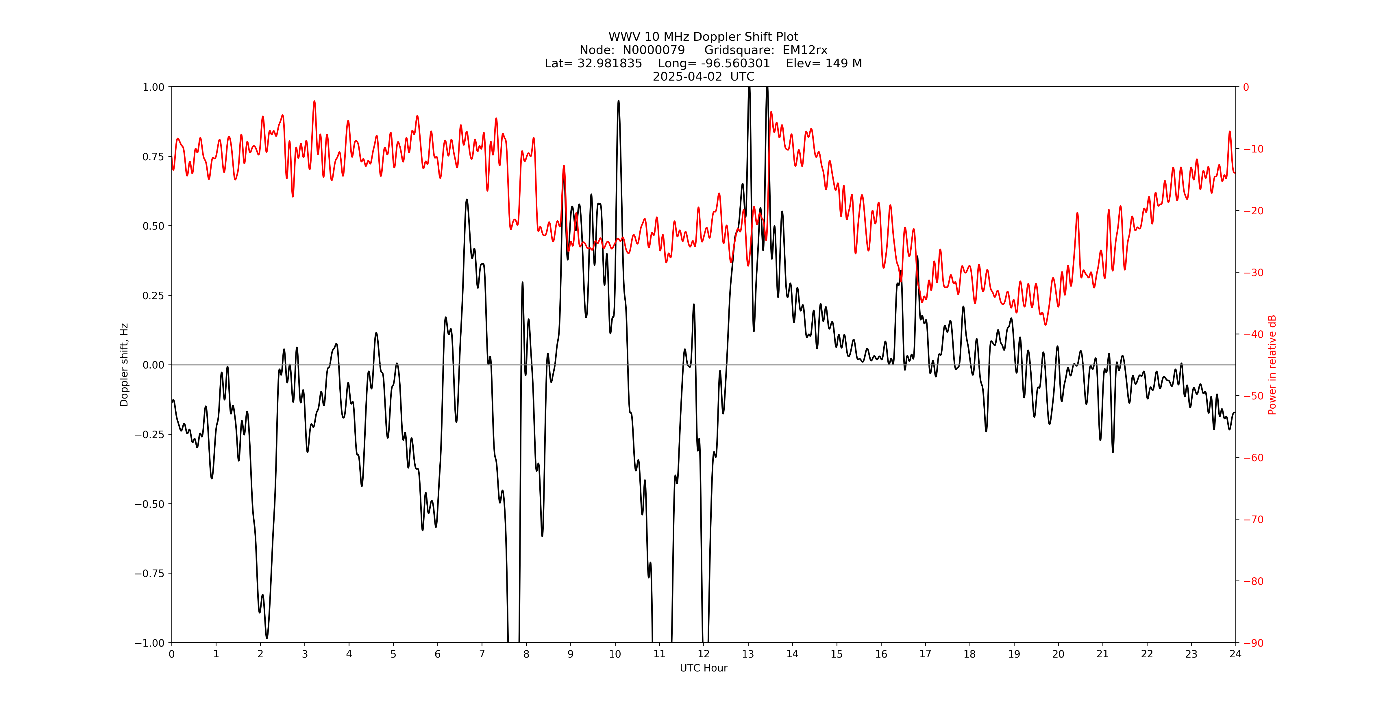 Graph for Observation Unavailable
