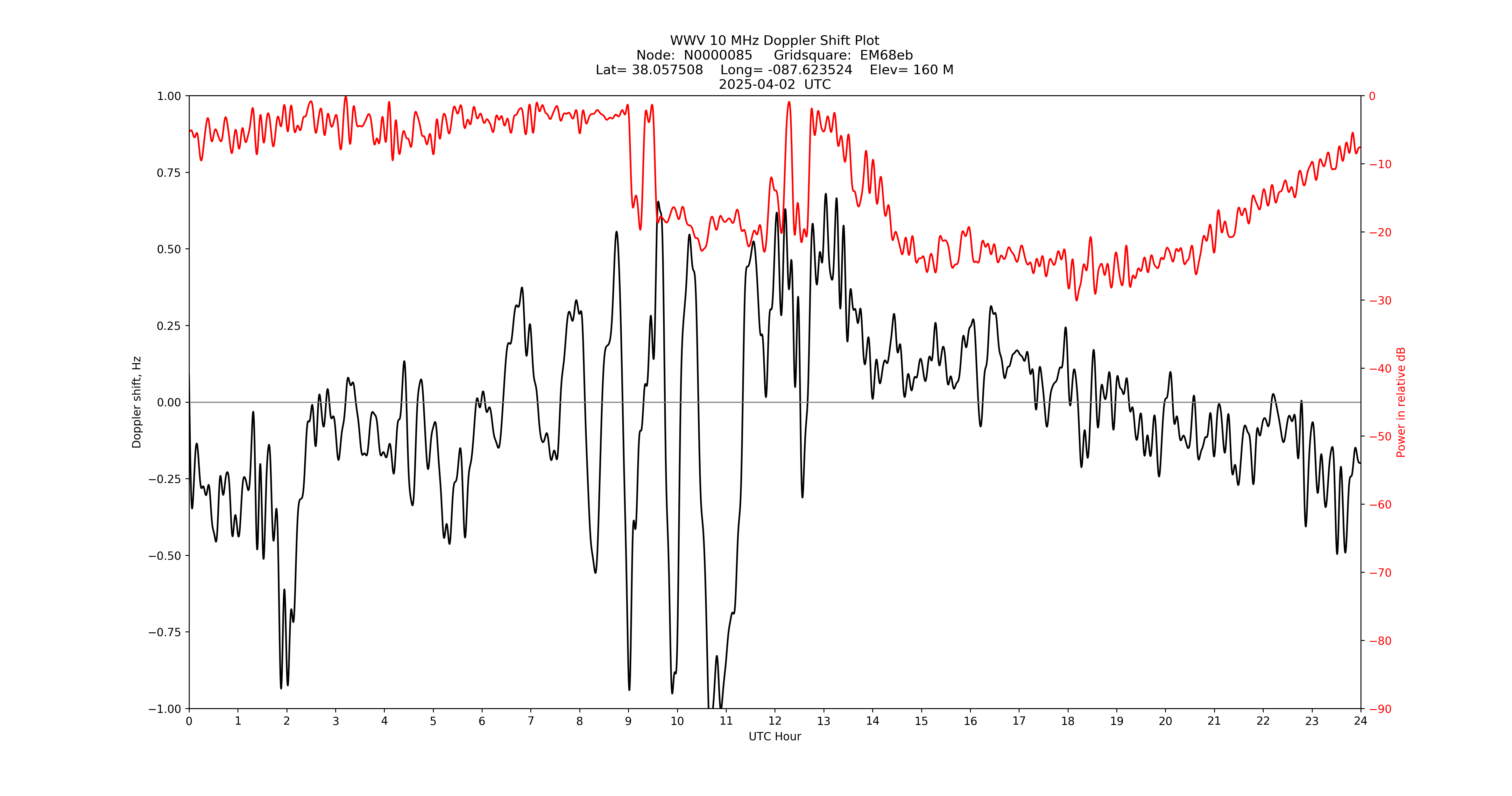 Graph for Observation Unavailable