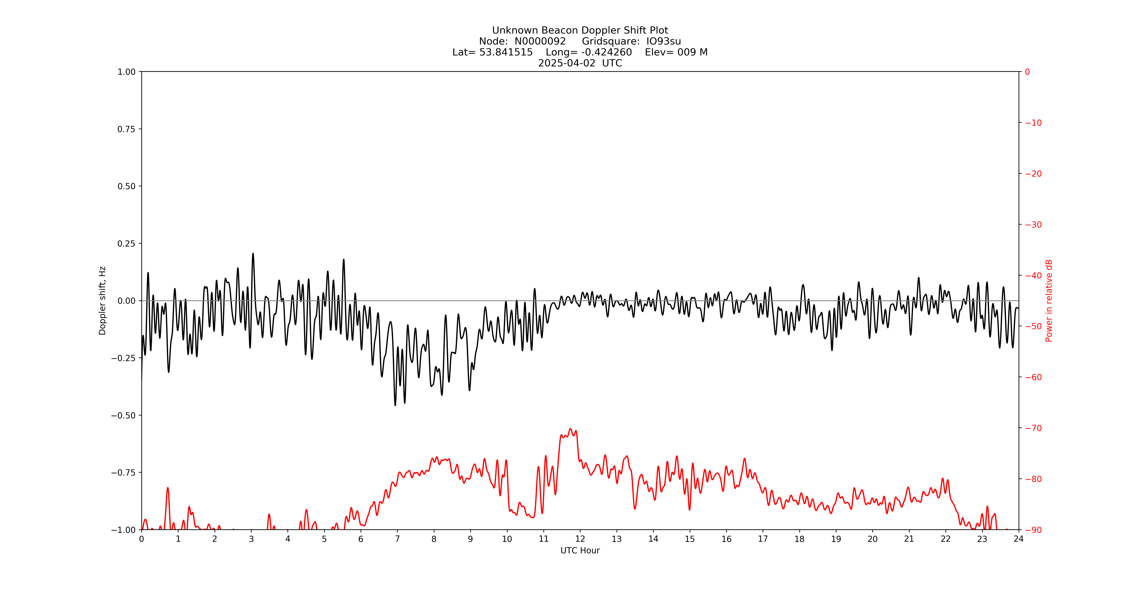 Graph for Observation Unavailable