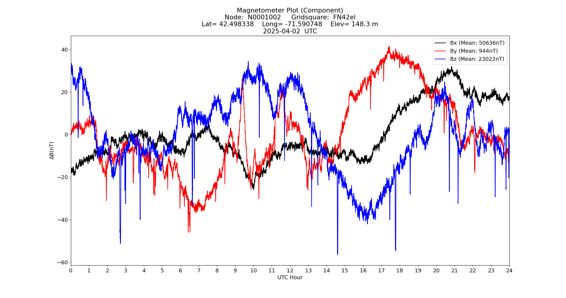 Graph for Observation Unavailable