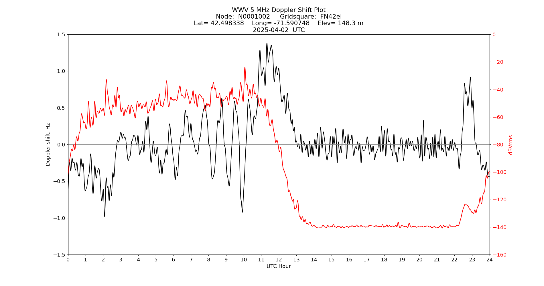 Graph for Observation Unavailable