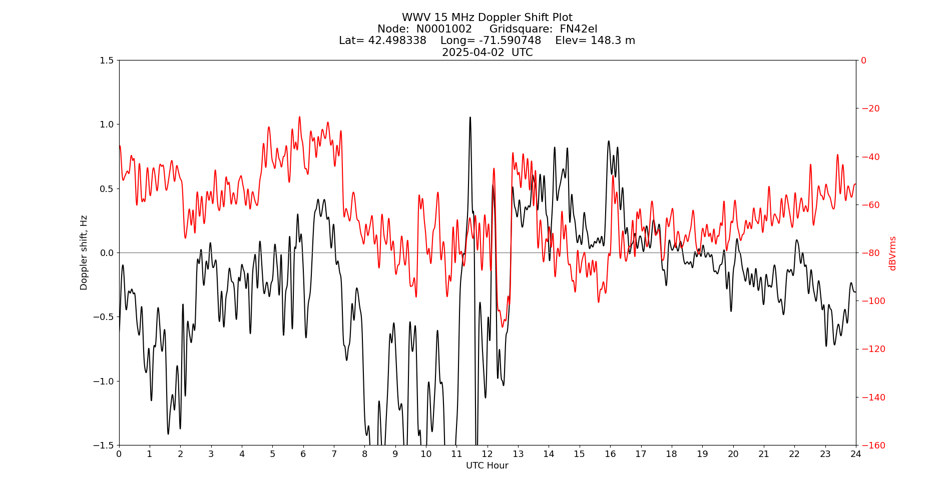 Graph for Observation Unavailable