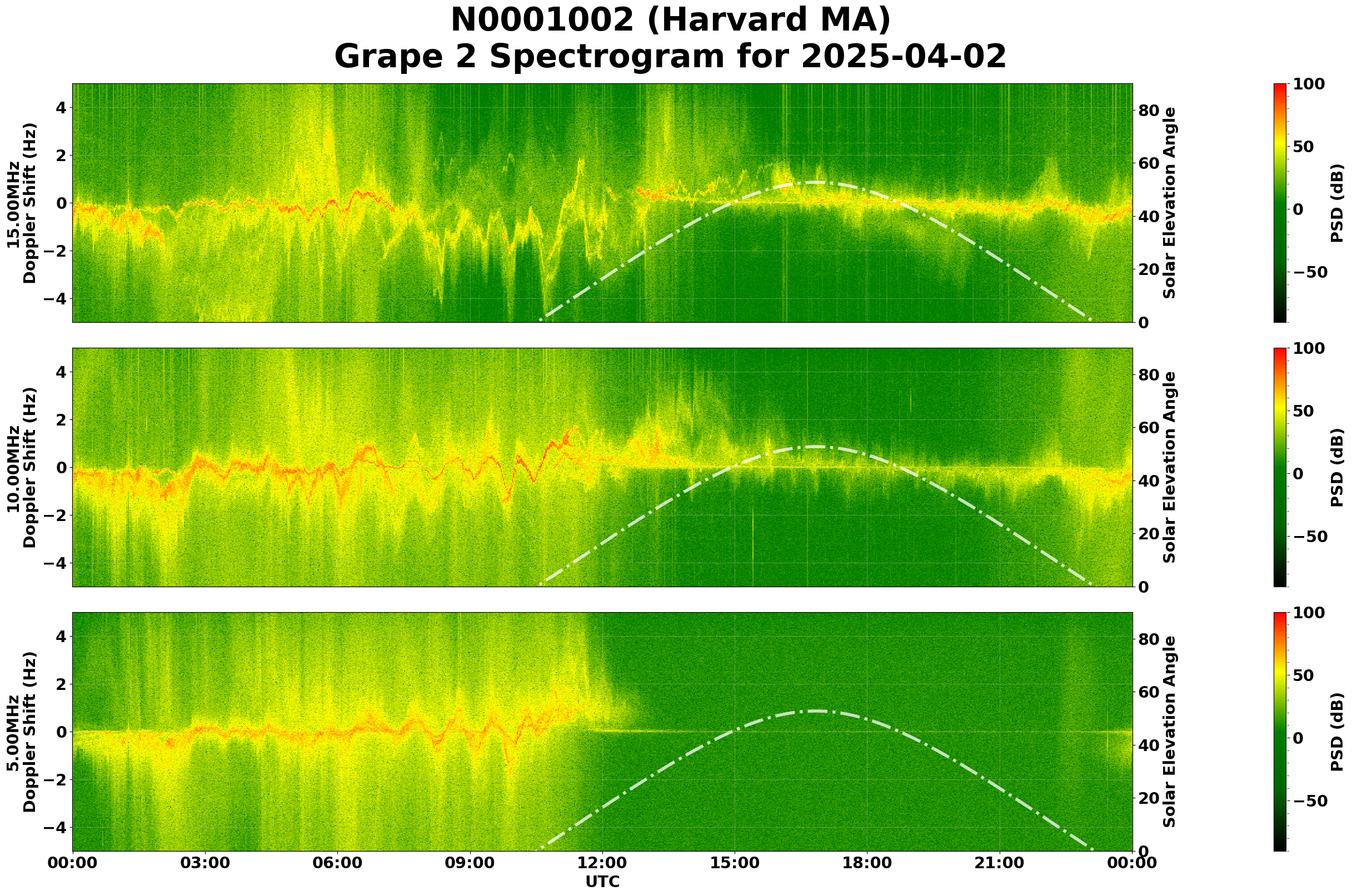 Graph for Observation Unavailable