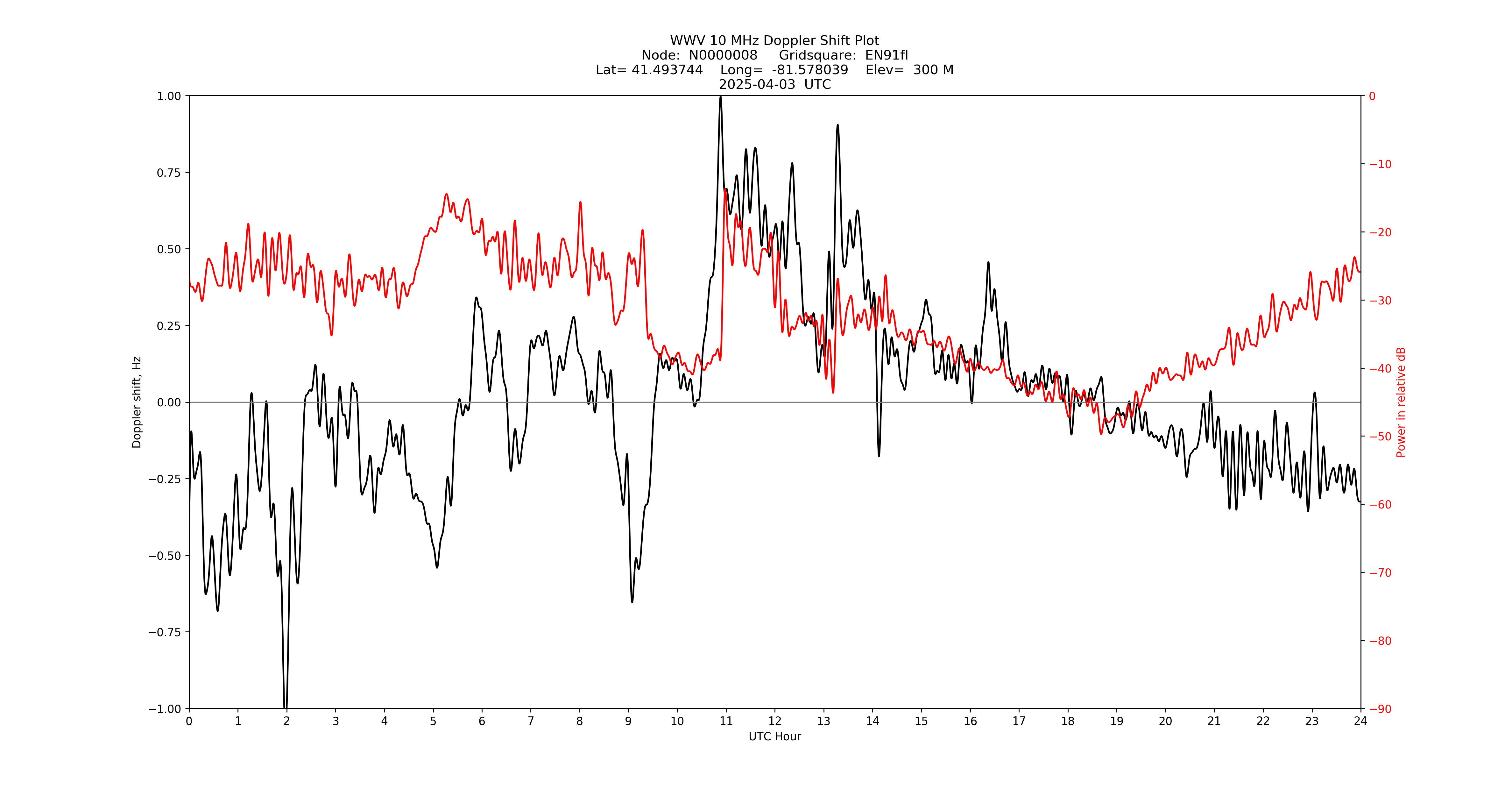 Graph for Observation Unavailable