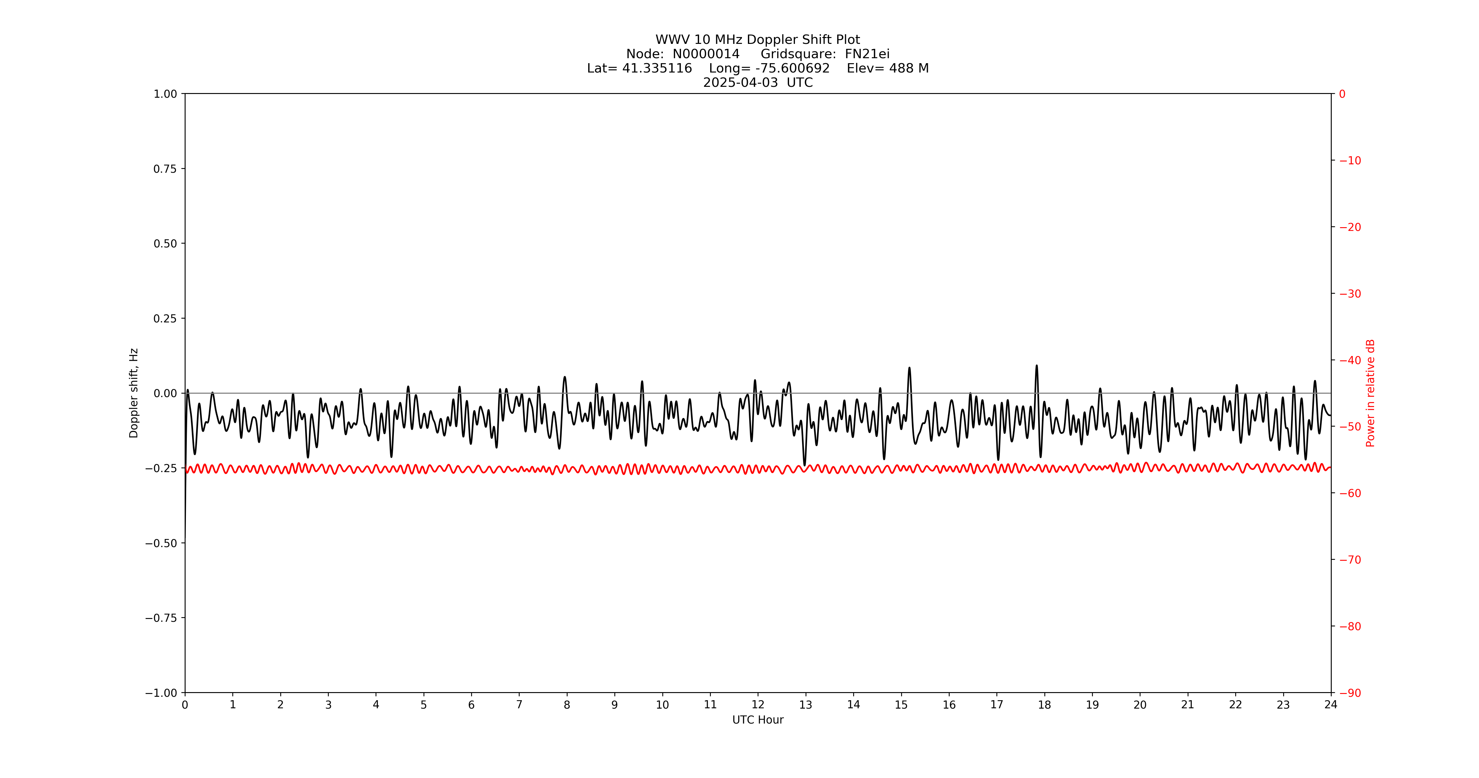 Graph for Observation Unavailable