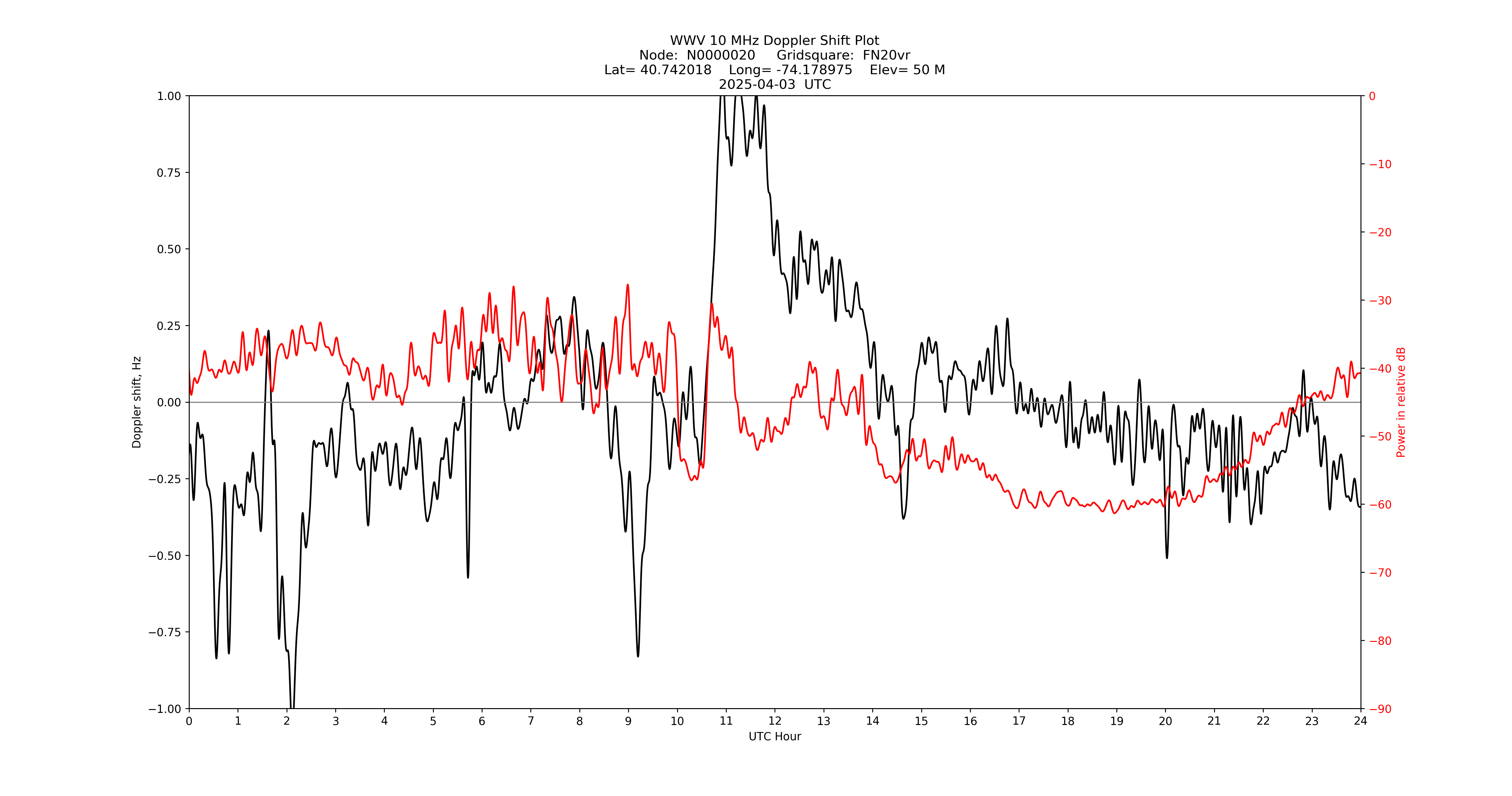Graph for Observation Unavailable
