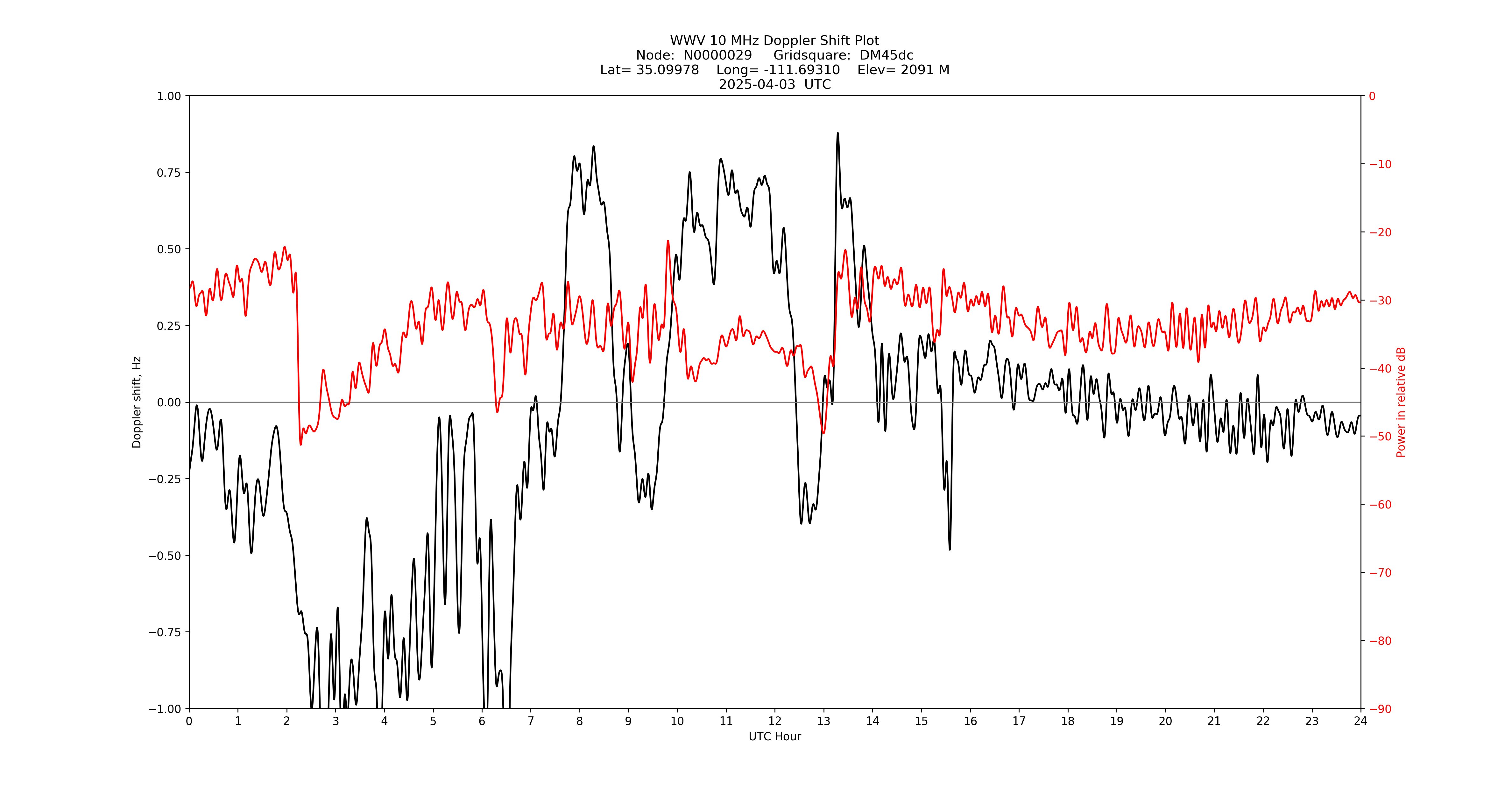 Graph for Observation Unavailable