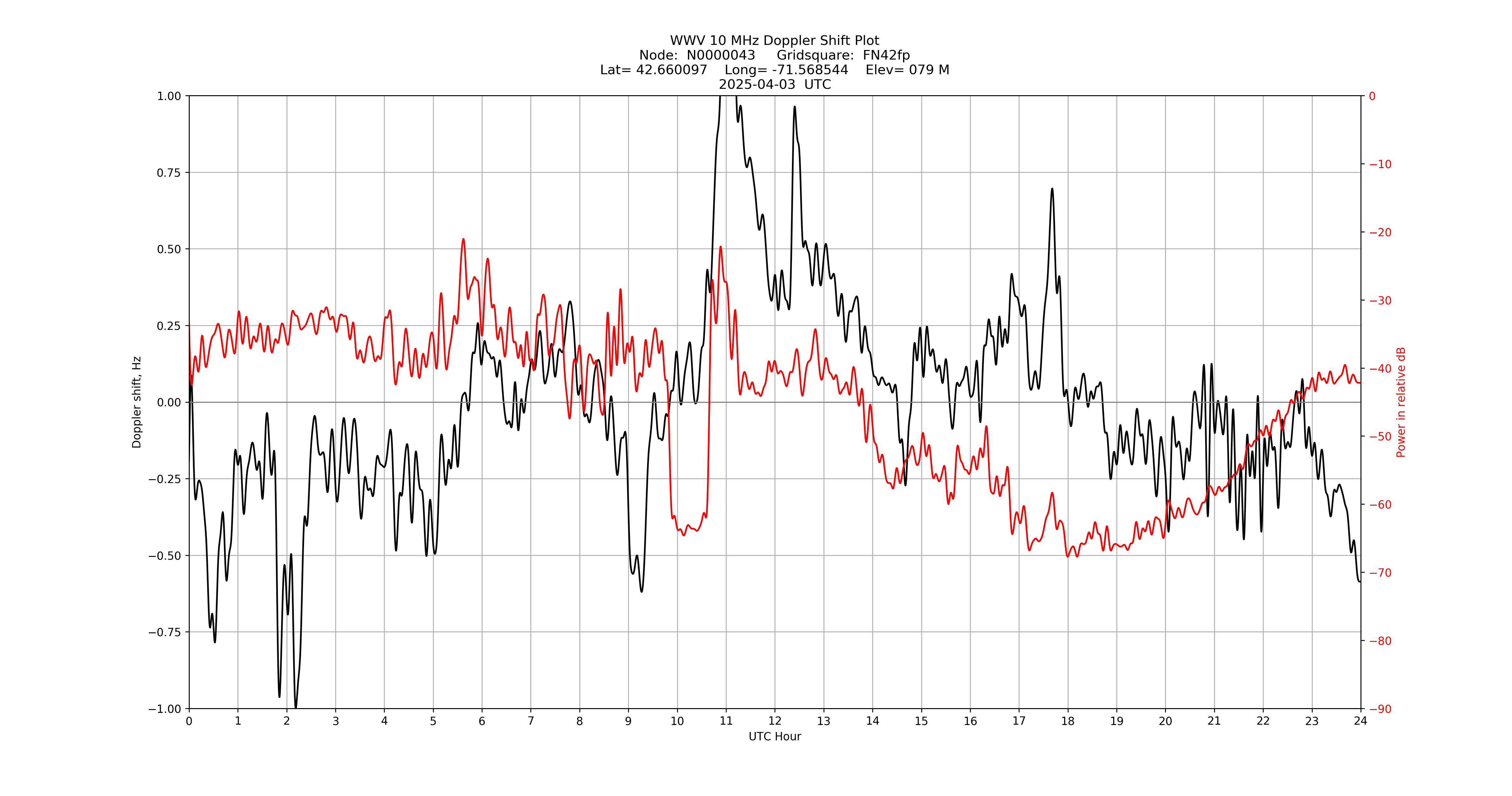 Graph for Observation Unavailable