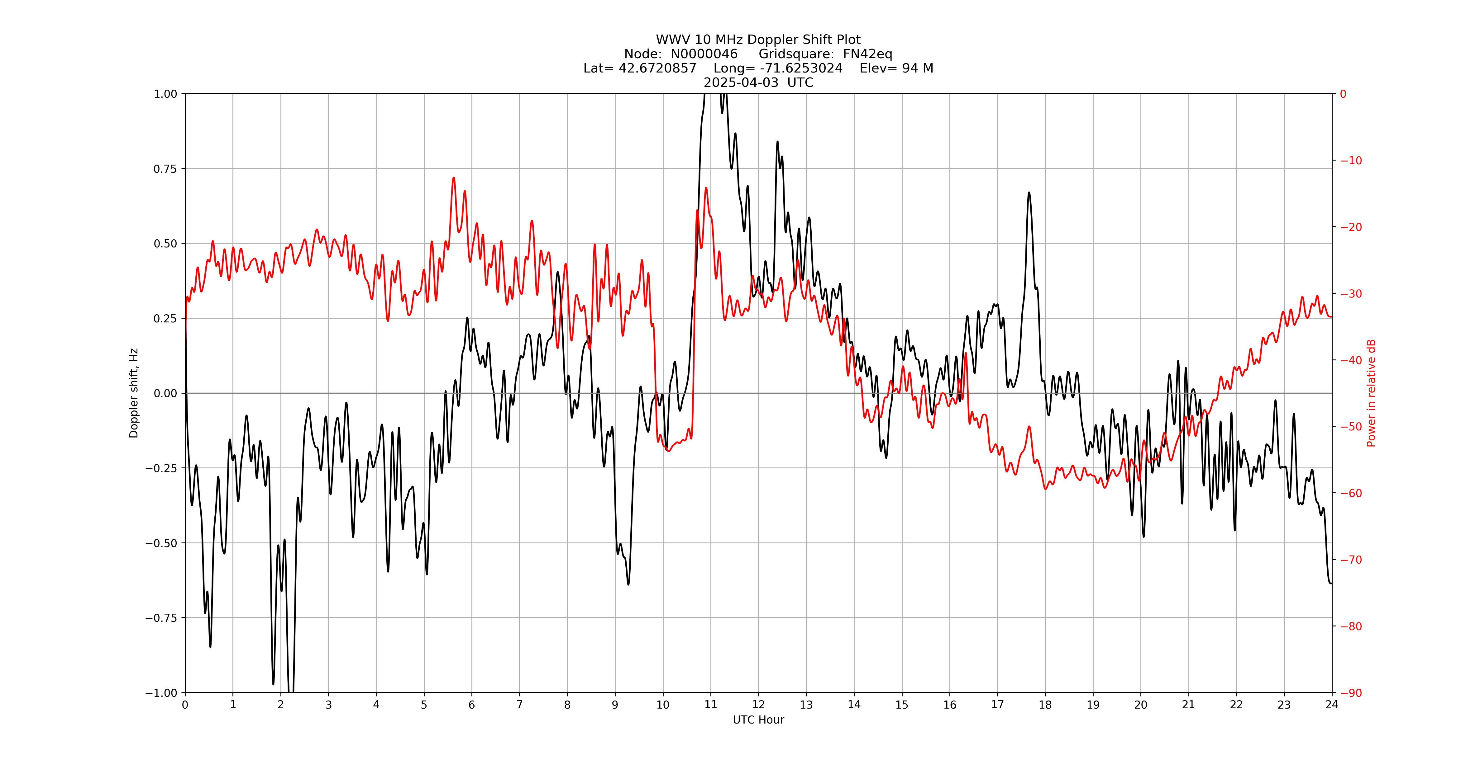 Graph for Observation Unavailable
