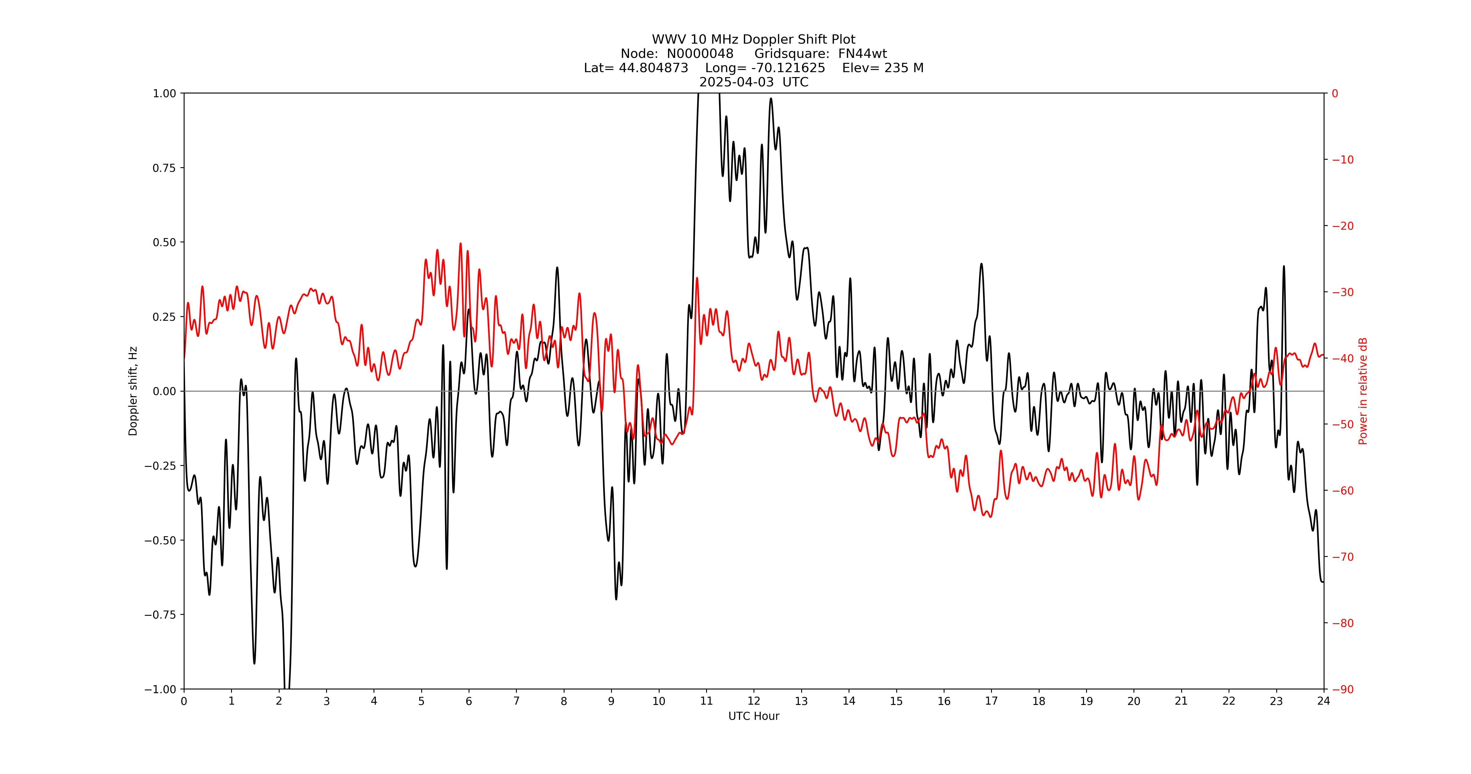 Graph for Observation Unavailable