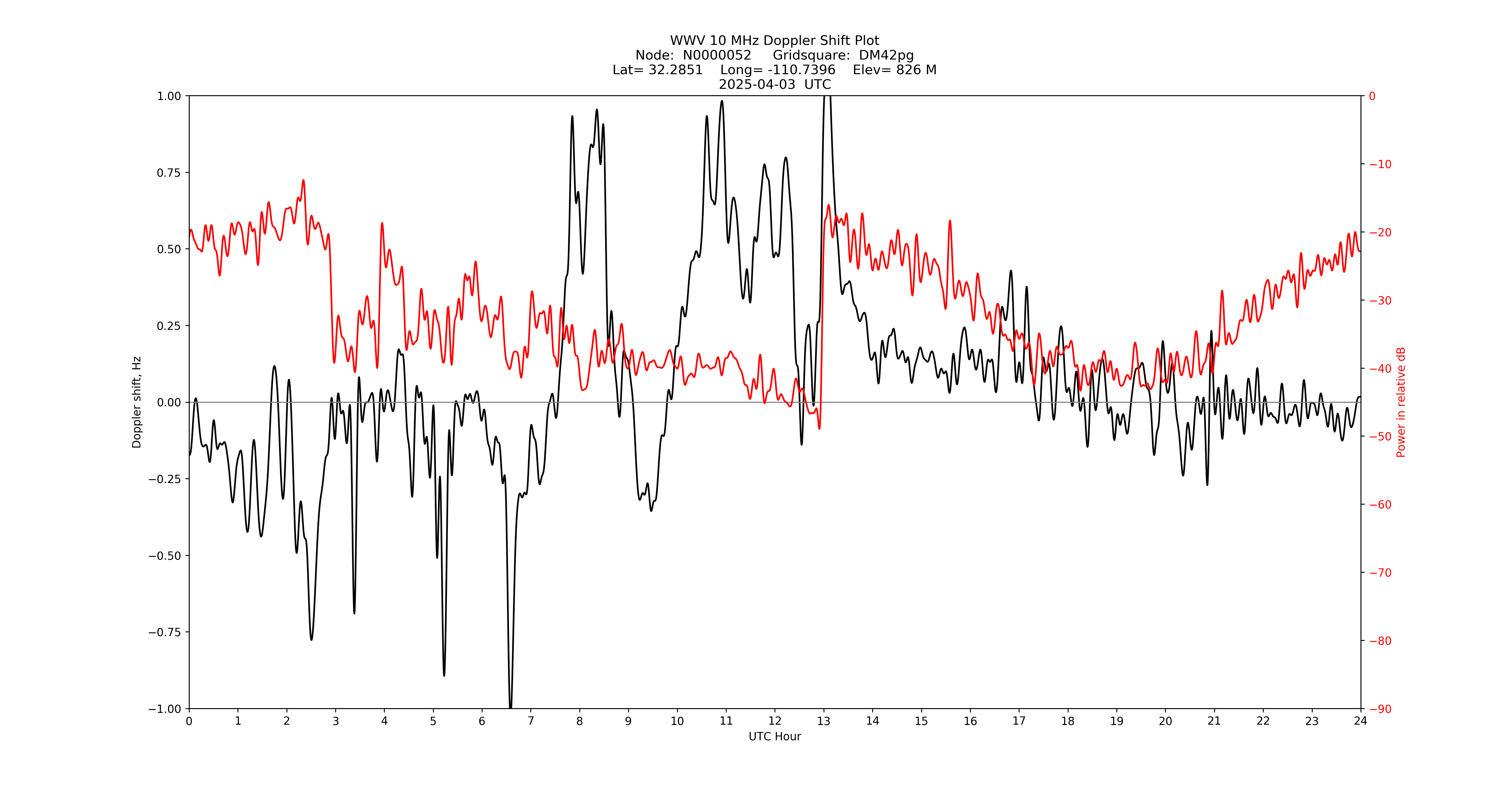 Graph for Observation Unavailable