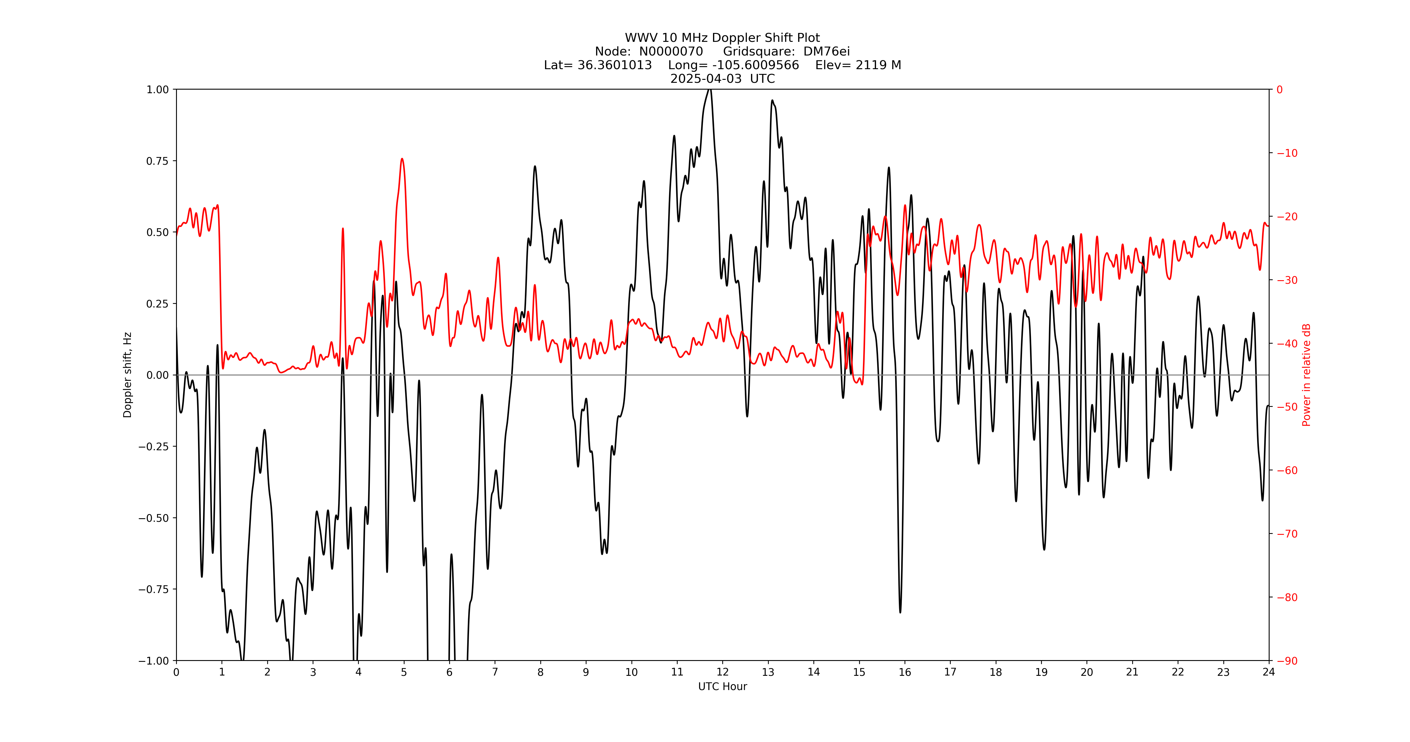 Graph for Observation Unavailable