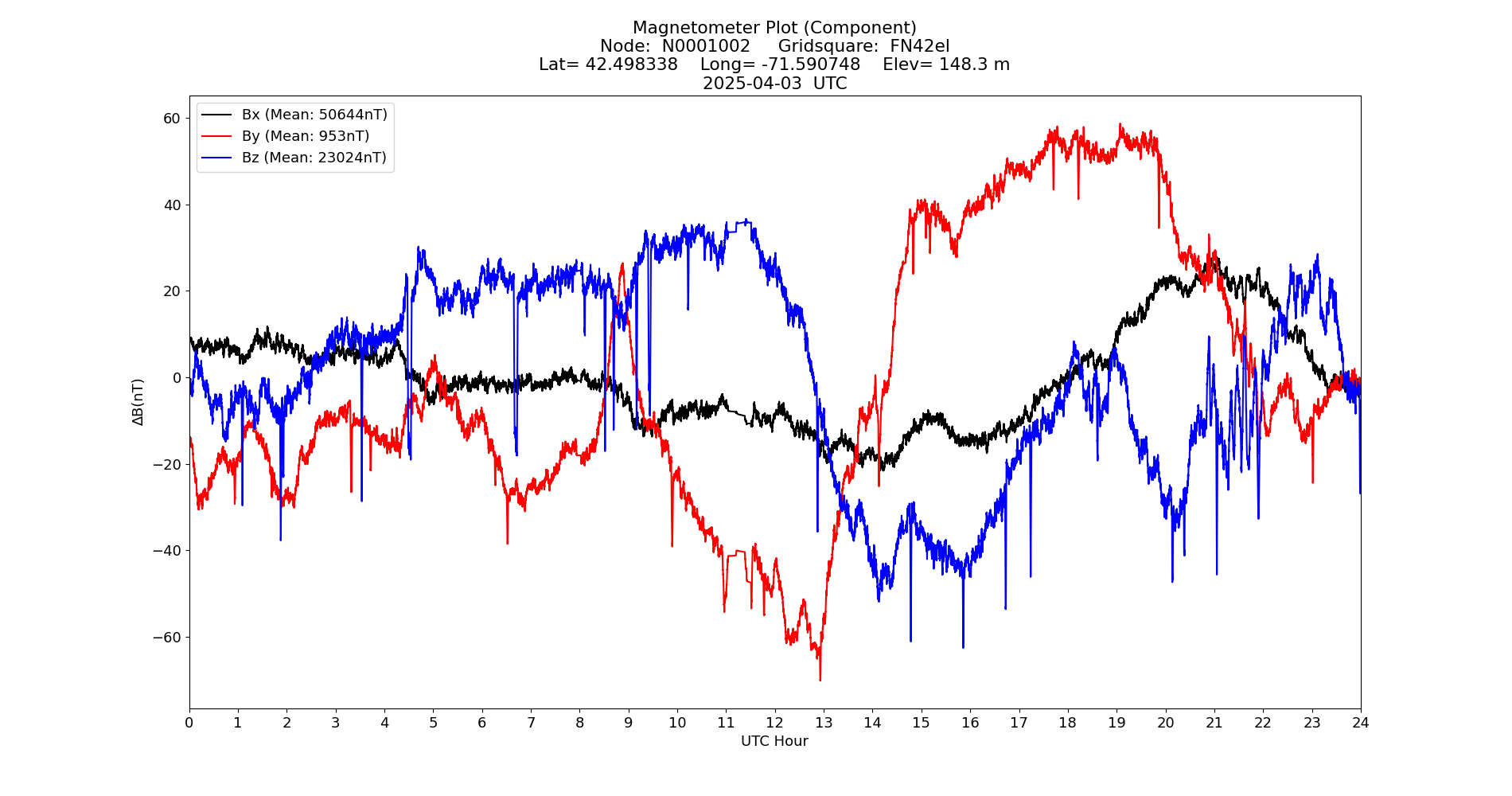 Graph for Observation Unavailable