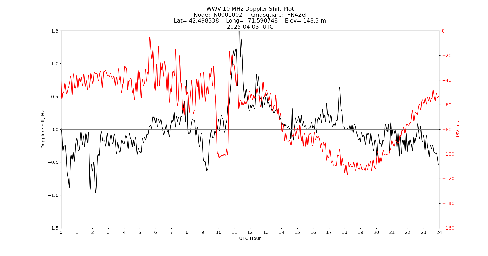 Graph for Observation Unavailable